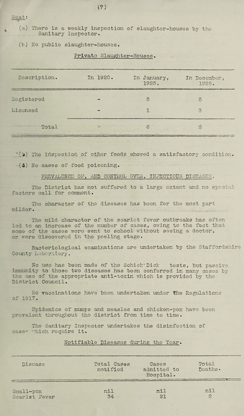 Meat: —?— (a) There is a weekly inspection of slaughter-houses by the Sanitary Inspector. (b) ho public slaughter-houses. Private Slaughter-Houses. Description. In 1920. In January, 1925. In December, 1925. hogistored - 5 5 Licensed 1 3 Total 6  8 (a) The inspection of other foods showed a satisfactory condition. -(d) ho cases of food poisoning. PREVALENCE- OF, MD CONTROL OVER, IhFEOTIOUS DISEASES. The District has not suffered to a large extent and no special factors call for comment. The character of the diseases has boon for the most part milder. The mild character of the scarlet fever outbreaks has often led to an increase of the number of cases, owing to the fact that some- of the cases were sent to school ’without seeing a doctor, or were discovered in the peeling stage. Bacteriological examinations are undertaken by the Staffordshire County Laboratory. ho uso has been made of the Schick''Dick tests, but passive immunity to those two diseases has been conferred in many cases by the use of the appropriate anti-roxin which is provided by the District Council. ho vaccinations have been undertaken under the regulations of 1917. Epidemics of mumps and measles and chicken-pox have been prevalent throughout the district from time to time. The Sanitary Inspector undertakes the disinfection of case^ -which require it. notifiable Diseases during the Year. Disoase Total Cases Cases Total notified admitted to Deaths* Hospital. Small-pox Scarlet Fever nil 34 nil 21 nil 2