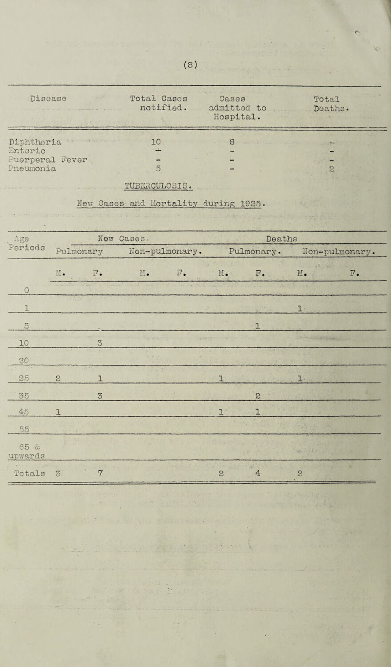 c Disc ase Total Gasos Gases Total .~u - - . . . . notified. admitted to . .Deaths • Hospital. Diphtheria ' 10 8 Entoric •k* — — Puerperal Fever - - - Pneumoni a 5 TUBEPGULOSIS, 2 New Case s and Mortality during 1925. Z1'. o*o New Gases. Deaths Periods Pulmonary IT on-pulmonary. Pulmonary. IT oh- pulmonary. k-^i • hi • M. F. M. F. M. F. 0 1 1 5 1 10 3 20 25 2 1 1 1- 35 3 2 • 45 1 1 1 55 • ' jjj 65 cb 1 upwards Totals o 7 4 S