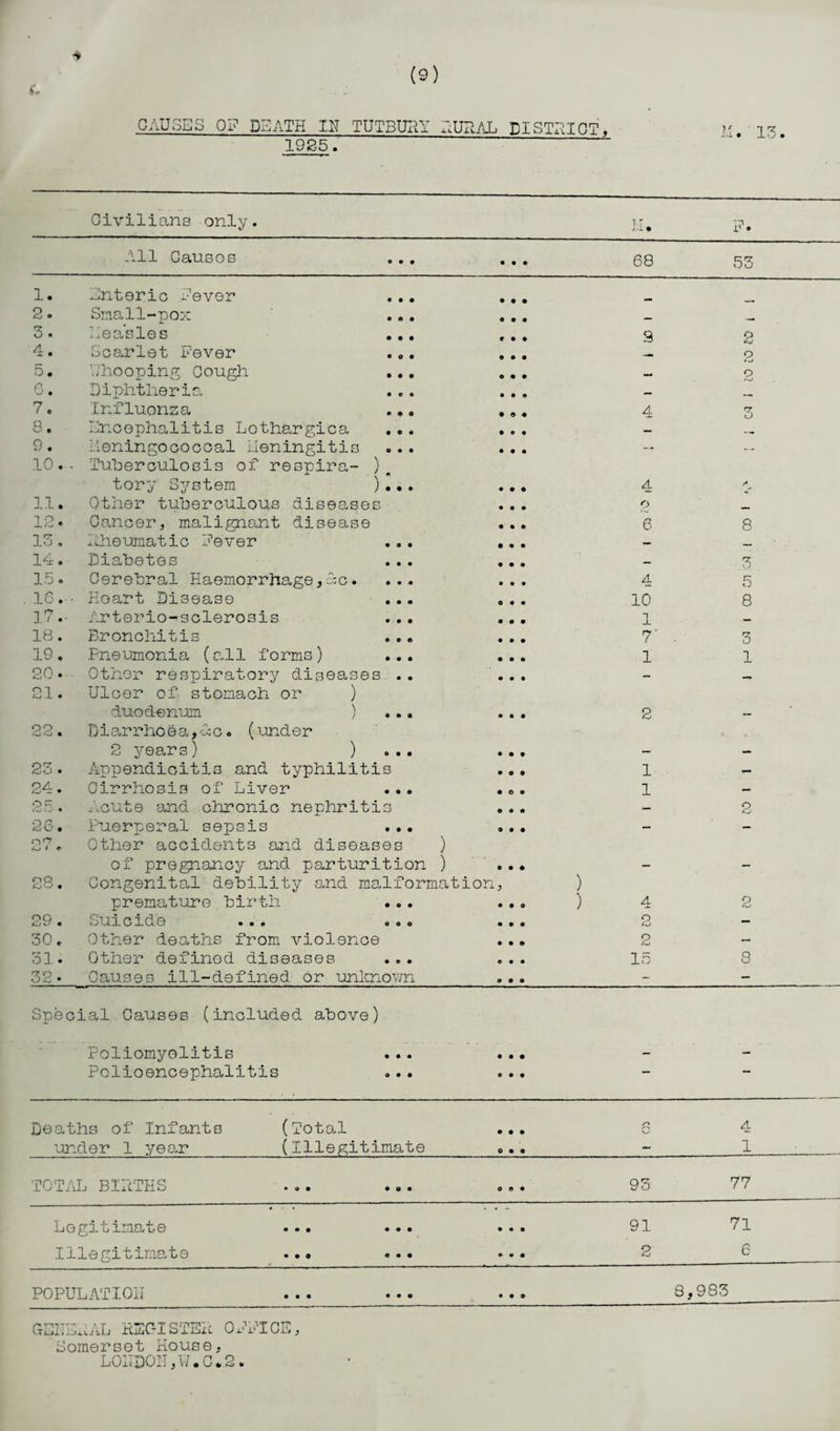 (9) CAUSES 017 DEATH IN TUTBURY AURAL DISTRICT. 1925. 13, Civilians only. VT ltl • P* All Causes • • • 68 to LO 1. Enteric Pever • • • 2. Small-pox 0 9 0 _ r 3 . Hea’sles ... 0 9 0 9 o 4. Scarlet Pever 9 0 0 — o 5. Y,'hooping Cough 0 0 0 — 2 —‘ • Diphtheria 9 0 0 — - m 7. Influonza 9 0 9 4 rr O 8. Encephalitis Lothargica ... 9 0 9 — 9. Meningococcal Meningitis 9 0 9 — — ■ 10. - Tuberculosis of respira- )a tory System )... 0 0 0 4 /» 11. Other tuberculous diseases 9 0 0 o “1 o \ {', 0 Cancer, malignant disease 0 0 0 6 8 13 . xubeumatic Pever 9 9 9 — _. 14. Diabetes 9 9 0 — 3 15. Cerebral Haemorrhage,Ac. ... 9 0 9 4 5 16. • Heart Disease 0 9 9 10 8 17.- Arterio-sclerosis 9 O 9 1 — 18. Bronchitis 9 9 9 7' 3 19. Pneumonia (all forms) ... 0 0 9 1 1 20 — Other respiratory diseases .. 0 0 9 — pi t~j -L • Ulcer of stomach or ) duodenum ) ... 9 0 0 2 — 99 (Zj • D i ar r ho e a, A c. (iand e r v. 2 years) ) 9 0 9 — — 23 . Appendicitis and typhilitis 9 0 0 1 - 24. Cirrhosis of Liver 0 O 9 1 — 25. Acute and chronic nephritis 0 9 0 — 2 26. Puerperal sepsis ..• 9 0 9 - - r^n AS / <* Other accidents and diseases ) of pregnancy and parturition ) — - no aJ LA • Congenital debility and malformation, ) premature birth 9 0 0 ) 4 2 29. Suicide ... ... 9 9 0 2 — 30. Other deaths from violence 9 9 9 2 — 31. Other defined diseases 0 9 0 15 8 32. Causes ill-defined or unknown • 09 - — Special Causes (included above) Poliomyelitis Polioencephalitis Deaths of Infants under 1 year (Total (Illegitimate 0 0 0 0 9 9 4 1 TOTAL BIATHS • 90 9 0 0 0 9 0 93 77 Legitimate •90 0 0 0 0 0 0 91 71 Illegitimate • 09 0 0 0 9 9 0 2 6 POPULATION 0 9 0 • 00 9 0 0 8, ,983 GENERAL REGISTER 0PATCH, Somerset House, L0HD01T, W ■ C • 2.