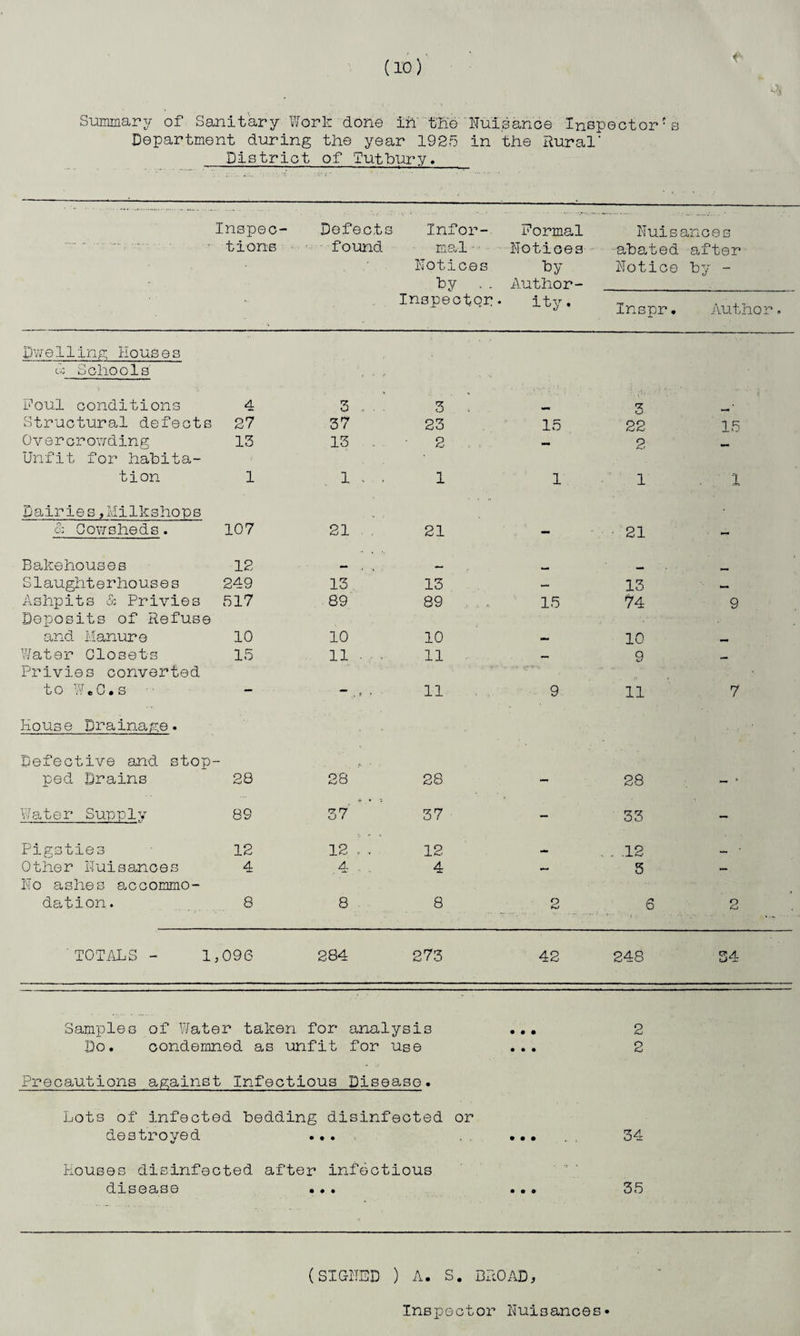 Summary of Sanitary Work done in tEe Nuisance Inspector5s Department during the year 1925 in the Rural' District of Tutbury. Inspec- Defects Infor- Formal Nuisances - .... -• • • ' -• tions found mal Notices abated after Notices ■by Notice by - by . . Author- Inspector• ity. Inspr. Author. Duelling Houses A Schools' Foul conditions 4 3 . 3 .. ’■. O ’ ‘ •'' .1 ’ 3 Structural defects 27 37 23 15 22 15 Overcrowding Unfit for habita- 13 13 2 . — 2 - tion 1 1 , , 1 1 1 1 Dairies,Milkshops & Cowsheds. 107 21 21 - 21 - Bakehouses 12 S1aught e rho us e s Ashpits & Privies 249 13 13 — 13 517 89 89 15 74 9 Deposits of Refuse and Manure 10 10 10 — 10 Water Closets Privies converted 15 11 ■ • 11 — 9 - to WeC.S — k 9 > 11 9 11 7 House Drainage. Defective and stop- /. - . ped Drains 28 28 CO eo — 28 - • Water Supply 89 *- * * 37 37 - 33 - Pigsties 12 12 . , 12 , .. .12 Other Nuisances No ashes accommo- 4 4 4 —* 5 — dation. 8 8 8 2 6 o t-j TOTALS - 1 j 096 284 273 42 248 34 Samples of Water taken for analysis Do. condemned as unfit for use Precautions against Infectious Disease. Lots of infected bedding disinfected or destroyed ... ..... 34 houses disinfected after infectious disease ... ... 35 (SIGNED ) A. S. BROAD, Inspector Nuisances