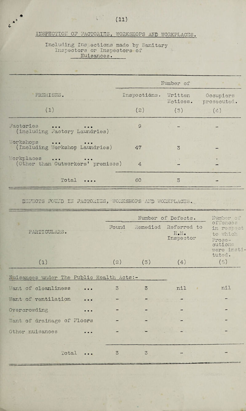 4 INSPECTION Of fACTOnlES, WORKSHOPS AND WORKPLACES Including Inspections made by Sanitary Inspectors or Inspectors of Nuisances. Number of PPTTT .'FT QT?Q I lUJl il Ol2l O m Inspections. Written Notices. Occupiers prosecuted. (1) (2) (3) (4) factories ... ... (including factory Laundries) 9 - - Workshops ... ... (including Workshop Laundries) 47 3 — Workplaces ... ... (Other than Outworkers’ premises) 4 — - 1 0 18/1 • i e • 60 rj o jCTS pound in pactorihs, workshops and workplaces. Number of Defects. Number of ID A 70 nITT T> Q i xii.L 1 J. U UJjhUL'.D • found Remedied Referred to H.H. Inspector offences in respect to which Prose- Oil u 1 OilS were insth tuted. (1) (2) (3) (4) (3) Nuisances under The Public Health Acts • Nrant of cleanliness « • • 3 3 nil nil Want of ventilation • • • - - ■- - Overcrowding • • • - - - - Want of drainage of floors - - - - Other nuisances • • • — — — *-