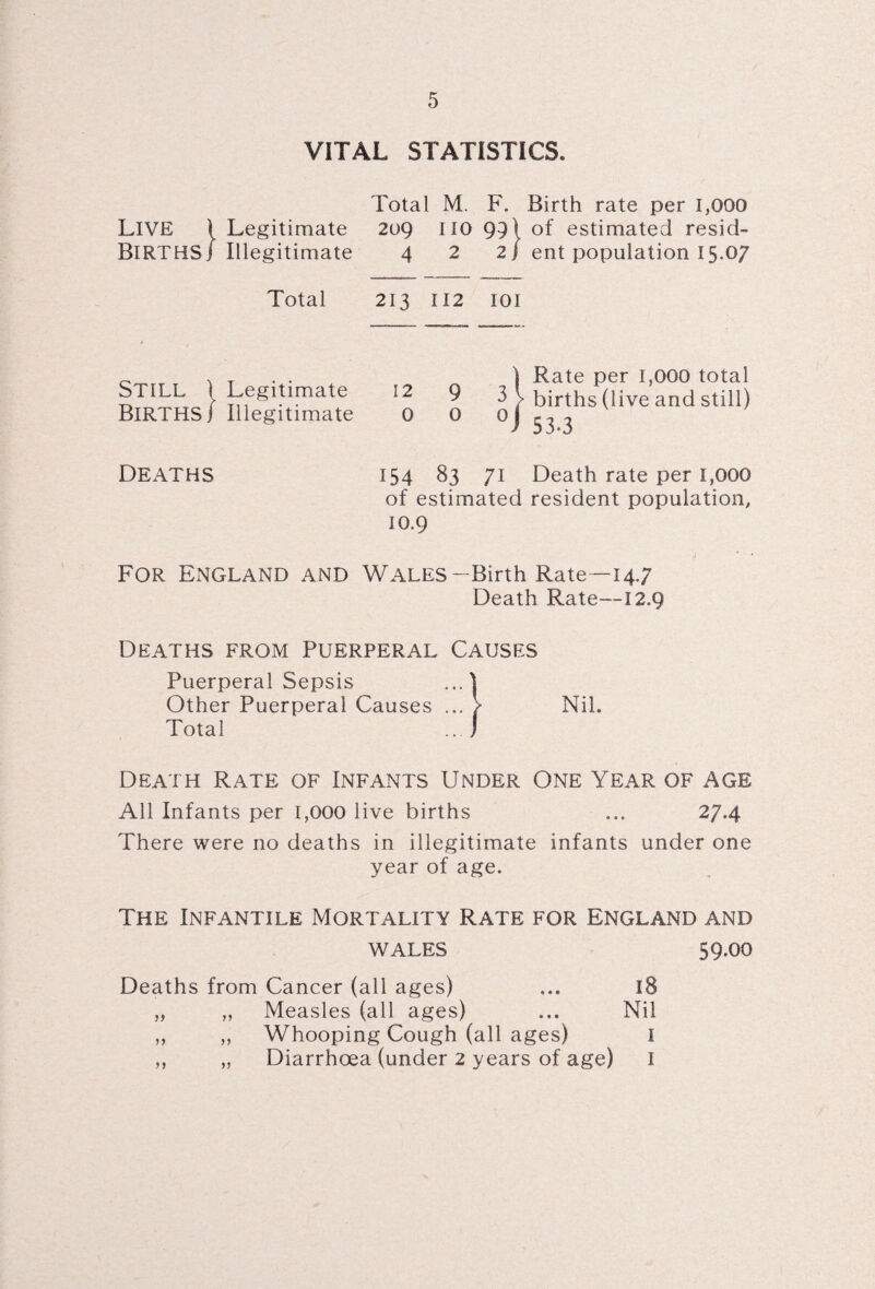 VITAL STATISTICS. Total M. F. Birth rate per 1,000 209 IIO 99) of estimated resid- 4 2 2 j ent population 15.07 213 112 101 i Rate per 1,000 total i2 ^ 3 \ births (live and still) 0 0 °J 53.3 154 83 71 Death rate per 1,000 of estimated resident population, 10.9 For England and Wales—Birth Rate—14.7 Death Rate—-12.9 Deaths from Puerperal Causes Puerperal Sepsis Other Puerperal Causes ... > Nil. Total ...J Death Rate of Infants Under One Year of age All Infants per 1,000 live births ... 27.4 There were no deaths in illegitimate infants under one year of age. The Infantile Mortality Rate for England and wales 59.00 Deaths from Cancer (all ages) ... 18 „ „ Measles (all ages) ... Nil ,, ,, Whooping Cough (all ages) 1 Diarrhoea (under 2 years of age) I LIVE \ Legitimate BIRTHS] Illegitimate Total STILL \ Legitimate Births] Illegitimate Deaths