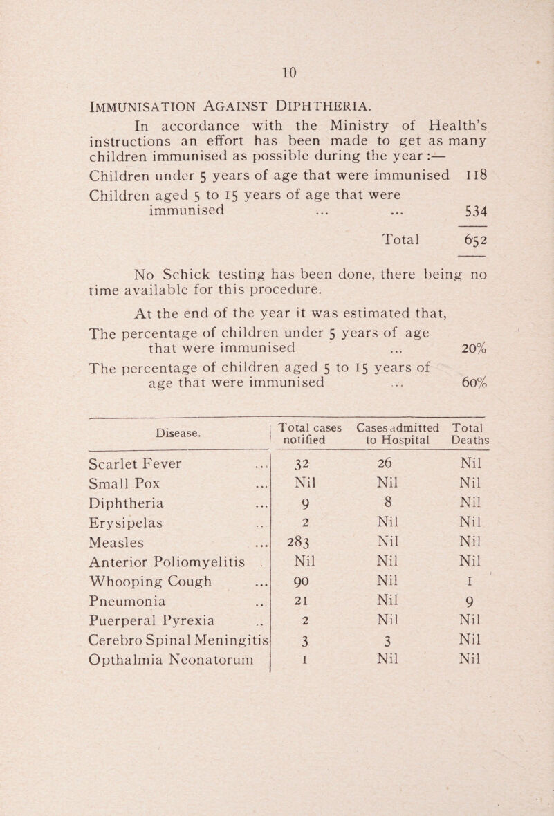 Immunisation Against Diphtheria. In accordance with the Ministry of Health’s instructions an effort has been made to get as many children immunised as possible during the year :— Children under 5 years of age that were immunised 118 Children aged 5 to 15 years of age that were immunised ... ... 534 Total 652 No Schick testing has been done, there being no time available for this procedure. At the end of the year it was estimated that, The percentage of children under 5 years of age that were immunised ... 20% The percentage of children aged 5 to 15 years of age that were immunised ... 60% Disease. Scarlet Fever Small Pox Diphtheria Erysipelas Measles Anterior Poliomyelitis . Whooping Cough Pneumonia Puerperal Pyrexia Cerebro Spinal Meningitis Opthalmia Neonatorum Total cases Cases admitted Total notified to Hospital Deaths 32 26 Nil Nil Nil Nil 9 8 Nil 2 Nil Nil 283 Nil Nil Nil Nil Nil 90 Nil I 21 Nil 9 2 Nil Nil 3 3 Nil 1 Nil Nil