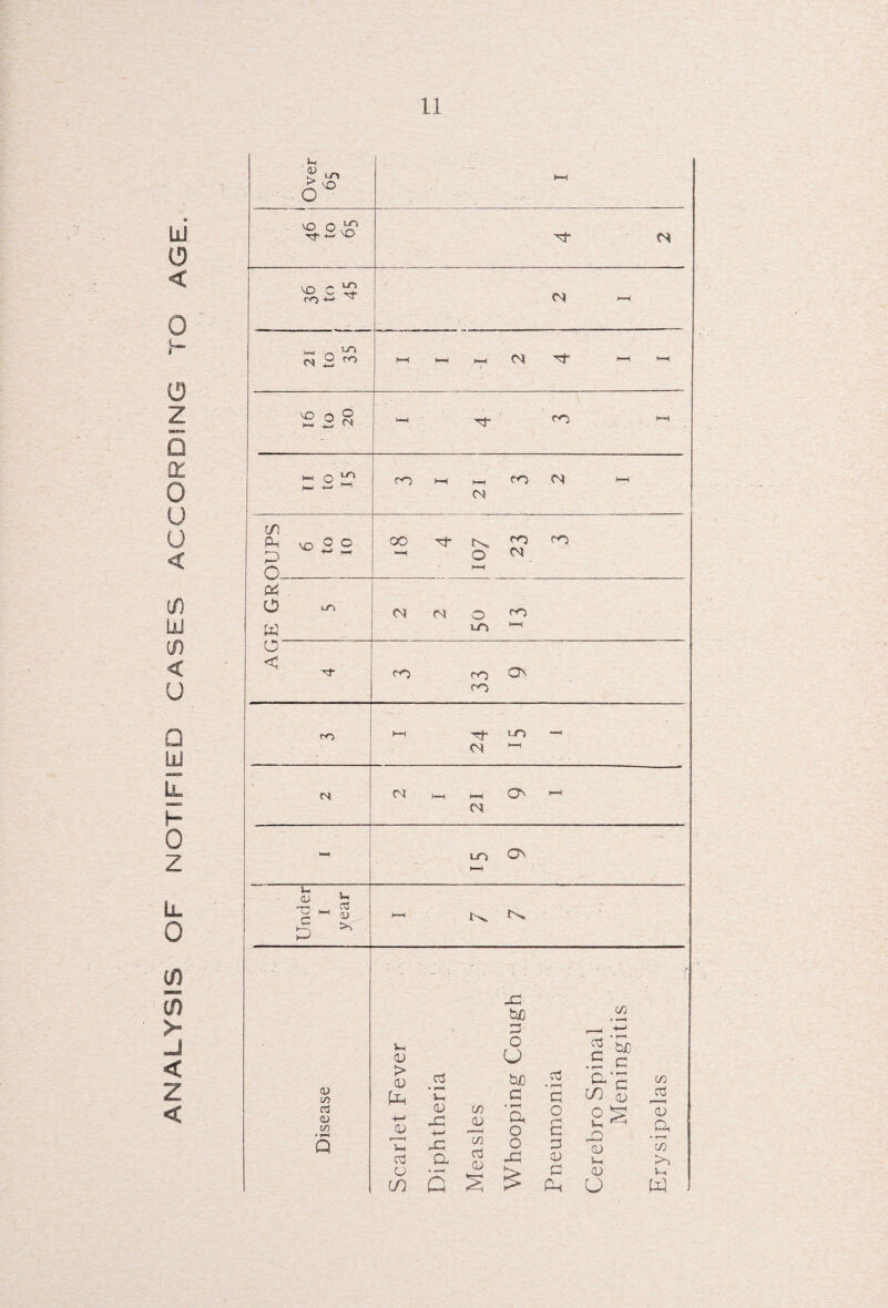 ANALYSIS OF NOTIFIED CASES ACCORDING TO AGE. Over 65 HH \o o.bC1 Tf w'O VO c ^ CN h~i !—< 1—{ __] FT 1—< ' v£> o © - o ^ ^ -4-» ' ' oo »—i h-, TO »—< <N (/) P-< vo O o n co tj* <“0 - o' t—t c2 . O -n w CM CN O rO LO 1—1 o < ro ro ro ro . . >—! ^ 1.0 “■ fS CT (-n »-, O ^ (N k®*4 IjO CTn M Under I year —:-1 M r>. ^ Disease Scarlet Fever Diphtheria Measles Whooping Cough Pneumonia Cerebro Spinal Meningitis Erysipelas