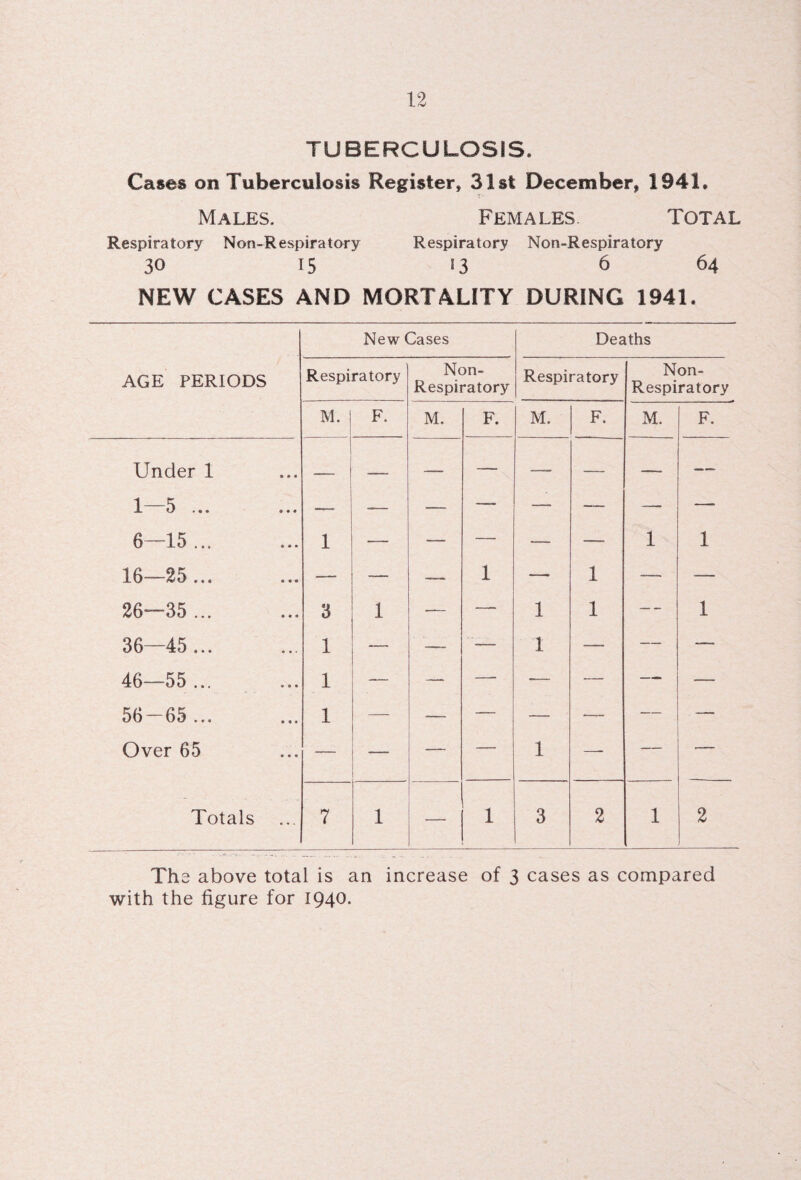 TUBERCULOSIS. Cases on Tuberculosis Register* 31st December* 1941. i Males. Females Total Respiratory Non-Respiratory Respiratory Non-Respiratory 30 15 13 6 64 NEW CASES AND MORTALITY DURING 1941. AGE PERIODS New Cases Deaths Respiratory Non- Respiratory Respiratory Non- Respiratory M. j F. M. F. M. F. M. F. Under 1 1 — — — — -— — —. 1—5 ... —- -— — —- — — — — 6—15... 1 —. — — — -—- 1 1 16—25... — — -— 1 -— 1 -— -— 26—35 ... 3 1 — —_ 1 1 — 1 36—45... 1 — — — 1 — —_ — 46—55 ... 1 — — —■ -— — — — 56-65... 1 — — — -— — — —■ Over 65 -— — — 1 —- —- — Totals 7 1 1 3 2 1 2 Ths above total is an increase of 3 cases as compared with the figure for 1940.