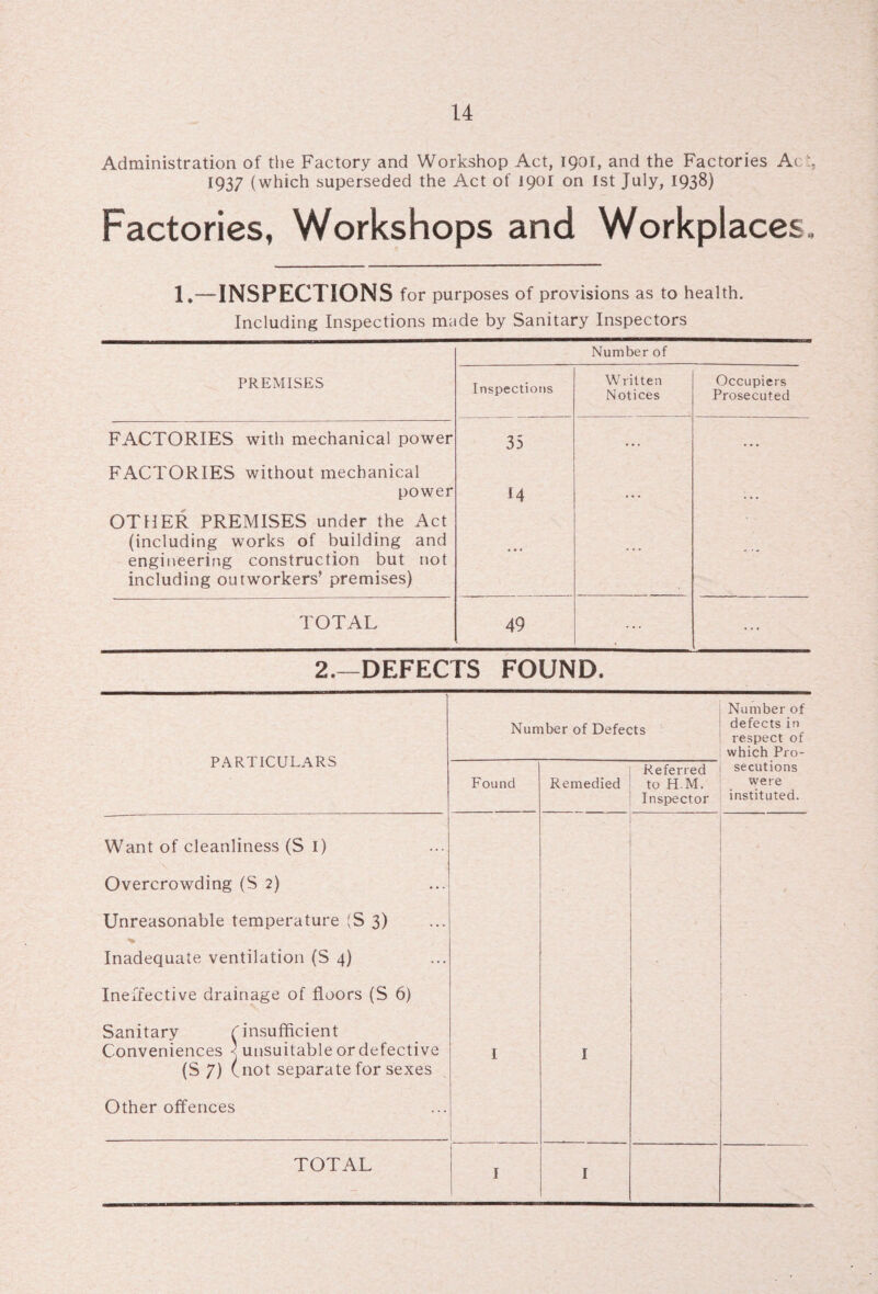 Administration of the Factory and Workshop Act, 1901, and the Factories Ac 1937 (which superseded the Act of 1901 on 1st July, 1938) Factories, Workshops and Workplaces. 1.—INSPECTIONS for purposes of provisions as to health. Including Inspections made by Sanitary Inspectors Number of PREMISES Inspections Written Notices Occupiers Prosecuted FACTORIES with mechanical power 35 . . . . • . FACTORIES without mechanical power 14 OTHER PREMISES under the Act (including works of building and engineering construction but not including outworkers’ premises) ... ... TOTAL 49 ... ... 2.—DEFECTS FOUND, PARTICULARS Number of Defects Number of defects in respect of which Pro¬ secutions were instituted. Found Remedied Referred to H.M. Inspector Want of cleanliness (S I) Overcrowding (S 2) Unreasonable temperature (S 3) Inadequate ventilation (S 4) Ineffective drainage of floors (S 6) Sanitary ^insufficient Conveniences -] unsuitable or defective (S 7) (not separate for sexes Other offences I I TOTAL I I