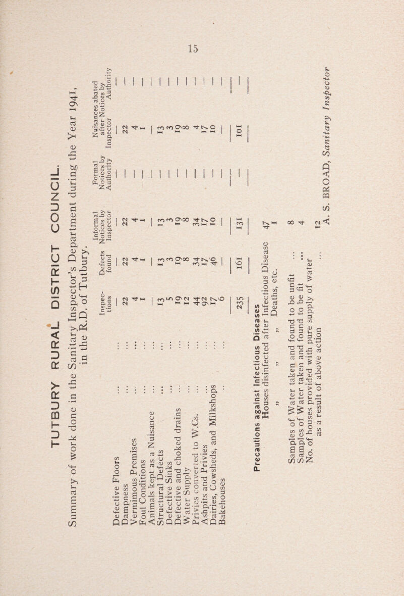 TUTBURY RURAL DISTRICT COUNCIL. Summary of work done in the Sanitary Inspector’s Department during the Year 1941, in the R.D. of Tutbury. Informal Formal Nuisances abated 15 5-* to 3 43 2 • ^ £2 o> rt OJ a. m C I N<Tm m ro Ooo 3-^0 ] <S b .Sdj§ ►2 3 2< ! I JZl o 4~» .2 a <-> C/3 O C 2~ o'® 4J 5 4-. 3 0) O w< o cn | C3 ^1-1 3 3 9 8 'TNO 1 1—< • • • CO : : : : a o _G 73 c/i 44 C 73 03 73 •f—< a o> u 73 3 o 5 6 a £ o> 3 o> 73 O te 03 $ 03 03 C 3 73 • 3 £ 3 {2 2 o3 C ^ t*—i ^3 o £ a u «-2 3 .a 3 o c ^ 3 V< T3 TJ 03 44 O J3 73 03 44 rrt •« c in 3 03 03 > > »fm4 • 4~* 4—> 03 03 73 u Ch a 3 C/3 G ■*-- 3 . T3 ' 03 , Si > O 03 73 73 03 T3 G T3 C 3 c/T TJ 03 43 73 £ o 3U co ■*-» • ^ a 42 73 73 03 73 3 tT O 03 -S3 U 03 -44 3 cU 22 f3 fO On 00 M >-l t^vO I ro n-1 3“ 1 —4 VO 22 Tf N-< 5>“12'2 Tf M tN.NO Tf ON ^ ur> m 03 73 03 73 * T-4 Q . ^ 03 73 -*-* 3 03 .2 CO 03 pj m 03 <y G /-'i (/) HH W 3 u, OS 03 d - o «* 73 u> 03 3 P o 03 ~ U : <■* c O) • — **— c/3 73 7) 03 e 73 •— 3 19 o Wh* 3 HU 7) 3 U 03 <N <5 Gd C 3<C 03 03 42-a o o 4-* T3 T3 C G 3 3 O O V-1 <H n ~a C G 3 3 C G 03 03 434 M 3 3 -(-> -*-1 l-c *-> 03 03 *~j -M 3 3 ££ t*-. <*- O O 73 73 03 03 03 ■►» 3 £ 4- j>> a a 3 73 £ e g.2 a- x 3 *£ 73 5 •s« • f-H (4-4 > o o v- Zl a 3 71 03 U, 3 73 3 a a o a a d winK 7rown^r;0)n)r^r'jii\)n3 QQ>h<;c/)QQ>a<3QpQ . BROAD, Sanitary Inspector