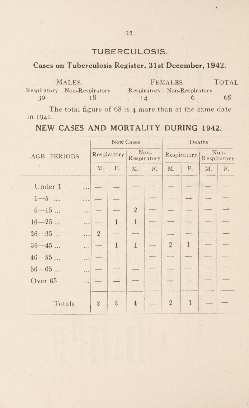 TUBERCULOSIS. Cases on Tuberculosis Register, 31st December, 1942. Males. Females. Total Respiratory Non-Respiratory Respiratory Non-Respiratory 30 18 .14 6 68 The total figure of 68 is 4 more than at the same date in 1941. NEW CASES AND MORTALITY DURING 1942. New Cases Deaths AGE PERIODS Respiratory Non- Respiratory Respiratory Non- Respiratory \ M. F. M. F. M. F. M. F. Under 1 — — — — — — — — 1—5 ... .— — — — — — — — 6—15... — — 2 — — — —- • 16—25... — 1 1 — —- — — — 26-35.,. 2 — — — — — — — 36—45... — 1 1 — 2 1 — — 46—55... — — — — — — — — 56-65... — — — — — — — — Over 65 — — — — — — — — Totals 2 2 4 — 2 1 —