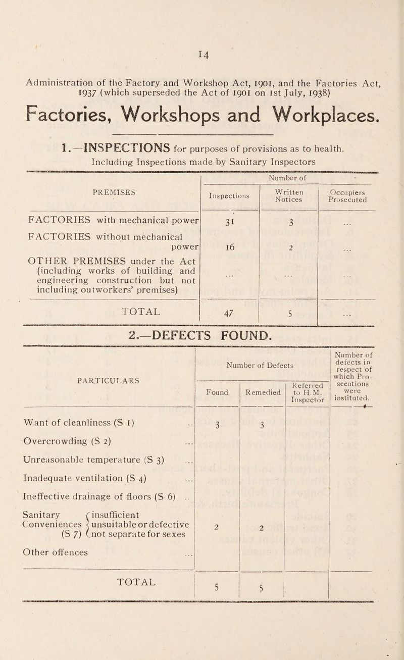 Administration of the Factory and Workshop Act, 1901, and the Factories Act, 1937 (which superseded the Act of 1901 on 1st July, 1938) Factories, Workshops and Workplaces. 1.-INSPECTIONS for purposes of provisions as to health. Including Inspections made by Sanitary Inspectors Number of PREMISES Inspections Written Notices Occupiers Prosecuted FACTORIES with mechanical power 31 3 ... FACTORIES without mechanical power 16 2 OTHER PREMISES under the Act (including works of building and engineering construction but not including outworkers’ premises) TOTAL 47 5 2.—DEFECTS FOUND. PARTICULARS Number of Defects Number of defects in respect of which Pro- Found Remedied Referred to H.M. Inspector secutions were instituted. Want of cleanliness (S I) Overcrowding (S 2) Unreasonable temperature (S 3) Inadequate ventilation (S 4) Ineffective drainage of floors (S 6) Sanitary ^insufficient Conveniences < unsuitable or defective (S 7) (not separate for sexes Other offences 3 2 3 2 TOTAL 5 5 i