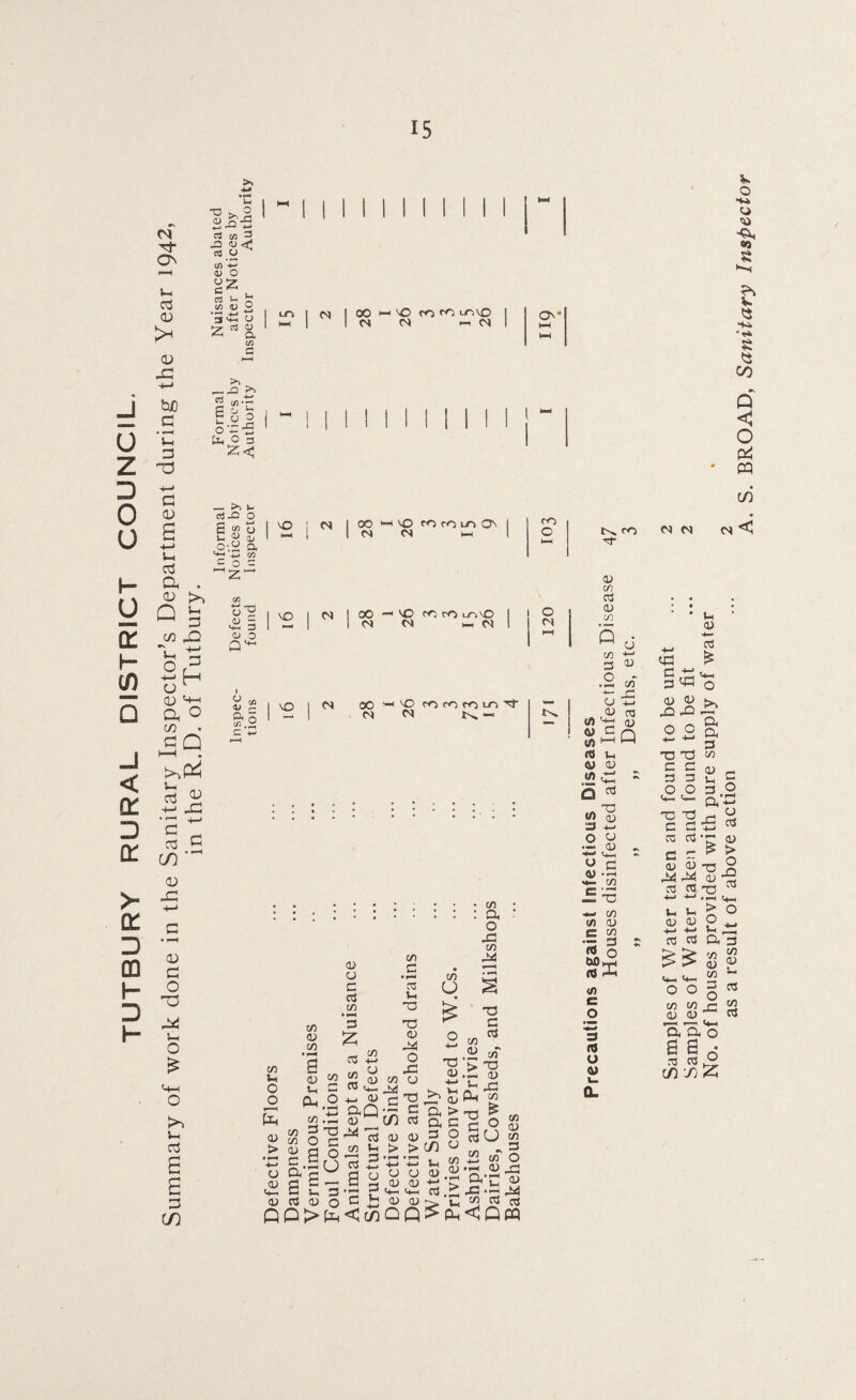 TUTBURY RURAL DISTRICT COUNCIL. Summary of work done in the Sanitary Inspector’s Department during the Year 1942, in the R.D. of Tutbury. ■0^2 2 ^'5 C/5 ^ & u ^ cn V V c a C/5 3 £ o 2 u ^ v 2 <£ o 03 <D s “’H *z< — >11- cOX3 O S in o £ £ aJ o-.2 a tHu B1 ~Z~ <u Q' o XI a 5 <.2 c *- (A ~ 1 1 1 1 1 1 Mill 00 00 M \C co co u-ivO | QN* 1 H-c 03 03 i-h 03 1 t-H 1 x 03 | 00 >-H \0 3 3 5 9 i—1 1 X 03 1 00 co rO LOX I 1 - 1 03 03 1— 03 1 (N »—( 1 X 1 N 00 m vO 3 3 3 5 4 1 - 1 03 03 — 1/3 a O C/3 0) C/3 a 0) a 03 a c 3 C/3 3 £ 3 C/3 co “ aj C 3 cZ J3 ftQ T3 X O Z2 - a 3 ’c QQ>p<c75 C/5 , 73 5 C/3 O a a a'§ a £ 03 3 13 C/3 .a 3 Vh 73 73 03 X o X C/3 (J •S c C/5 3 03 03 > > * r-«* • t-H 4-> 4-» u u 03 03 <*-« Vt-* 03 03 QQ C/3 a o X C/3 X C/3 u 73 03 •*-> a > a c 3 o c/5 u C/3 03 Jh 03 *-> 3 £ 73 G 3 c/3 .a w > x .a o) a x; X | G ® c3U +2 cfl C_3 •h 03 X a*C 03 X--X to 3 c3 <QP3 3- 03 C/3 3 03 C/3 Q • ^ o C/3 3 .2 C/3 U 5 ,03 03 X 03 2q C/5 a 03 3 03 cn o> V) 3 a 03 03 .22 s O 03 73 cn 03 3 X O G “ 03 „ <M* *S w c 0) .3 <*- c/3 -E -a C/3 C/3 03 C £ m »■ 3 O ” W) Xi 3 cM C/3 3 O 3 X G 03 03 X x 22 73 73 C C 3 3 o o o— <— TD 73 3 G 03 3 C 03 03 X X 3 3 jo a a 3 00 £ = 3.2 *3 X oj 03 > o X 3 - £ u u 03 03 g 0 u x 03 3 a 3 73 03 o o 73 03 73 3 O 73 73 o 03 03 la’a o a a cj S 3,5 C/5 Si A 3 73 3 73 03 73 3 O . BROAD, Sanitary Inspector