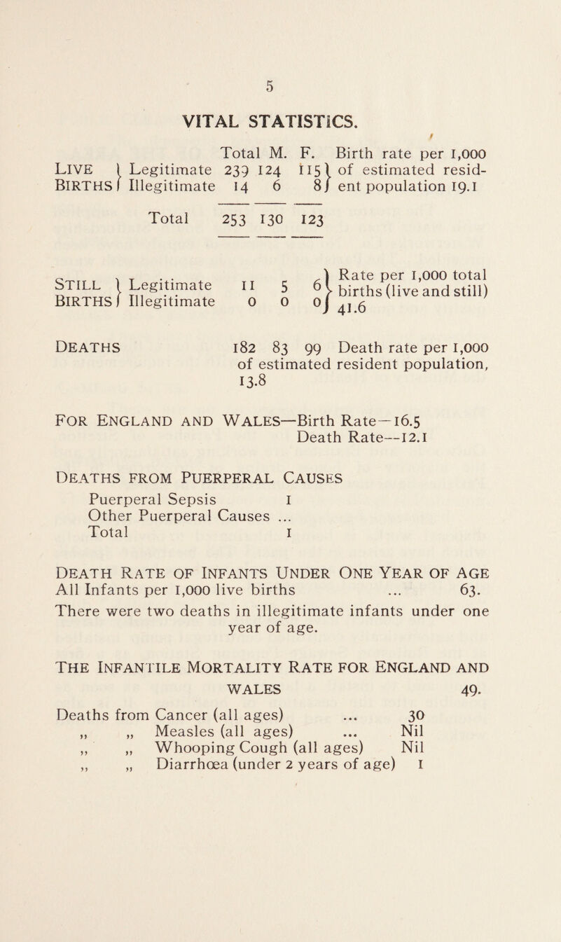 VITAL STATISTICS. / Total M. F. Birth rate per 1,000 LIVE 1 Legitimate 235 124 i 151 of estimated resid- BlRTHSl Illegitimate 14 6 8 / ent population 19.1 Total 253 130 123 STILL 1 Legitimate BIRTHS) Illegitimate II 5 0 0 Rate per 1,000 total births (live and still) 41.6 Deaths 182 83 99 Death rate per 1,000 of estimated resident population, 13-8 For England and Wales—Birth Rate—16.5 Death Rate—12.1 Deaths from Puerperal Causes Puerperal Sepsis I Other Puerperal Causes ... Total I Death Rate of Infants Under One Year of age All Infants per 1,000 live births ... 63. There were two deaths in illegitimate infants under one year of age. The Infantile Mortality Rate for England and WALES 49- Deaths from Cancer (all ages) Measles (all ages) Whooping Cough (all ages) Diarrhoea (under 2 years of age) y y yy yy 30 Nil Nil 1 yy