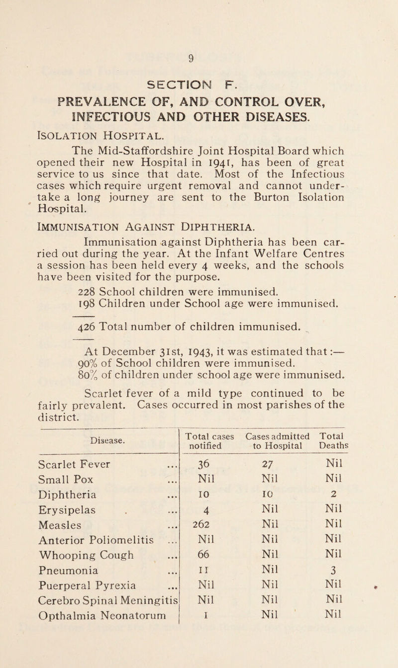 SECTION F. PREVALENCE OF, AND CONTROL OVER, INFECTIOUS AND OTHER DISEASES. Isolation Hospital. The Mid-Staffordshire Joint Hospital Board which opened their new Hospital in 194T, has been of great service to us since that date. Most of the Infectious cases which require urgent removal and cannot under¬ take a long journey are sent to the Burton Isolation Hospital. Immunisation Against Diphtheria. Immunisation against Diphtheria has been car¬ ried out during the year. At the Infant Welfare Centres a session has been held every 4 weeks, and the schools have been visited for the purpose. 228 School children were immunised. 198 Children under School age were immunised. 426 Total number of children immunised. At December 31st, 1943, it was estimated that:— 90% of School children were immunised. 80% of children under school age were immunised. Scarlet fever of a mild type continued to be fairly prevalent. Cases occurred in most parishes of the district. Disease. Total cases notified Cases admitted to Hospital Total Deaths Scarlet Fever 36 27 Nil Small Pox Nil Nil Nil Diphtheria 10 10 2 Erysipelas 4 Nil Nil Measles 262 Nil Nil Anterior Poliomelitis Nil Nil Nil Whooping Cough 66 Nil Nil Pneumonia II Nil 3 Puerperal Pyrexia Nil Nil Nil Cerebro Spinal Meningitis Nil Nil Nil Opthalmia Neonatorum 1 Nil Nil