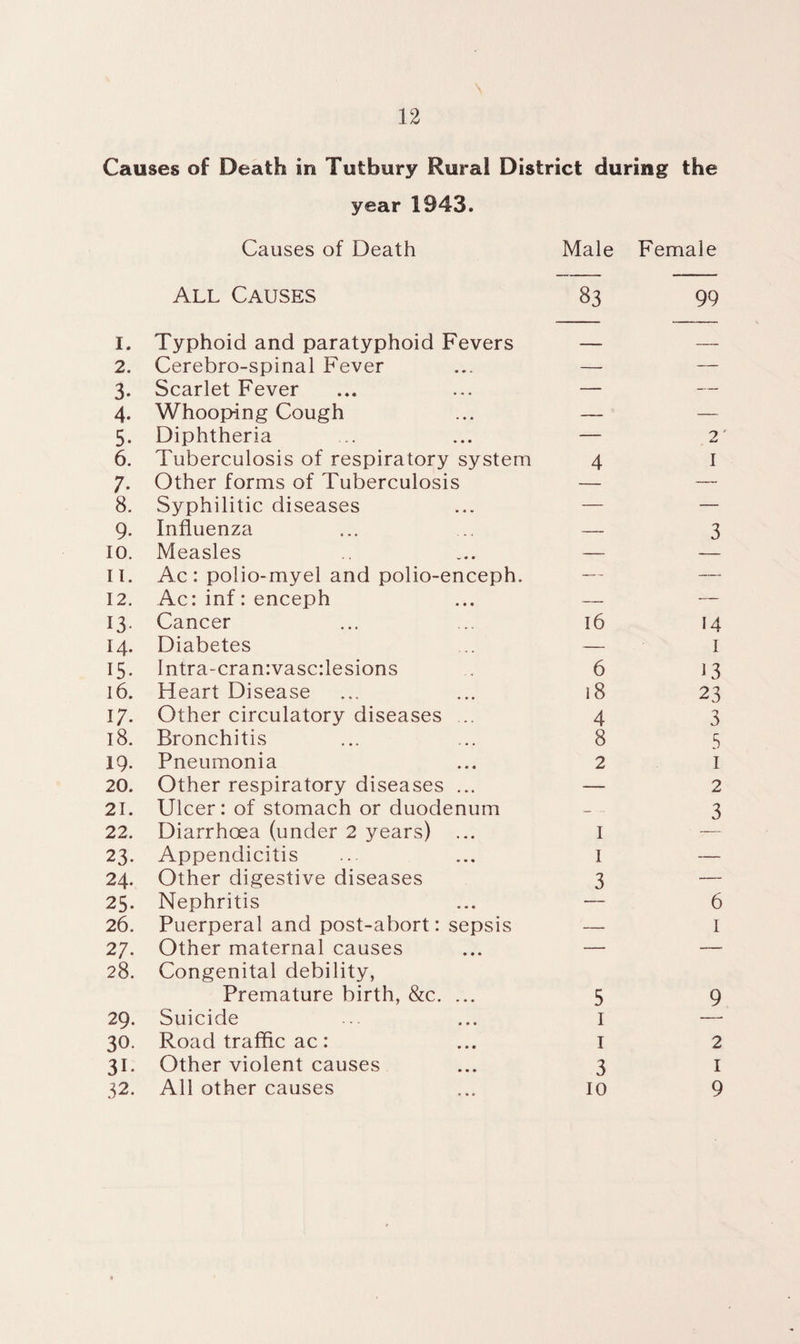 Causes of Death in Tutbury Rural District during the year 1943. Causes of Death Male Female All Causes 83 99 I. Typhoid and paratyphoid Fevers - — 2. Cerebro-spinal Fever — — 3* Scarlet Fever — — 4- Whooping Cough — — 5. Diphtheria — 2 6. Tuberculosis of respiratory system 4 1 7- Other forms of Tuberculosis — — 8. Syphilitic diseases — — 9- Influenza — 3 10. Measles — ii. Ac: polio-myel and polio-enceph. — — 12. Ac: inf: enceph — — 13- Cancer 16 14 14. Diabetes — 1 15. Intra-cran:vasc:lesions 6 13 16. Heart Disease 18 23 17- Other circulatory diseases ... 4 3 18. Bronchitis 8 5 19- Pneumonia 2 I 20. Other respiratory diseases ... — 2 21. Ulcer: of stomach or duodenum — -• 3 22. Diarrhoea (under 2 years) ... I 23. Appendicitis I — 24. Other digestive diseases 3 — 25. Nephritis — 6 26. Puerperal and post-abort: sepsis — I 27. Other maternal causes — — 28. Congenital debility, Premature birth, &c. ... 5 9 29. Suicide 1 30. Road traffic ac: 1 2 31. Other violent causes 3 1 32. All other causes 10 9
