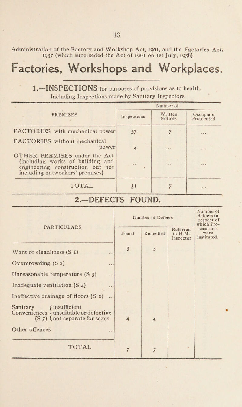 Administration of the Factory and Workshop Act, 1901, and the Factories Act, 1937 (which superseded the Act of 1901 on 1st July, 1938) Factories, Workshops and Workplaces. 1.-INSPECTIONS for purposes of provisions as to health. Including Inspections made by Sanitary Inspectors - Number of PREMISES Inspections Written Notices Occupiers Prosecuted FACTORIES with mechanical power FACTORIES without mechanical 27 7 ... power OTHER PREMISES under the Act 4 ... .... (including works of building and engineering construction but not including outworkers’ premises) ... ... .... TOTAL 3* 7 ... 2.—DEFECTS FOUND, PARTICULARS Number of Defects Number of defects in respect of which Pro- Found Remedied Referred to H.M. Inspector secutions were instituted. Want of cleanliness (S I) 3 3 Overcrowding (S 2) Unreasonable temperature (S 3) Inadequate ventilation (S 4) Ineffective drainage of floors (S 6) ... Sanitary C insufficient Conveniences < unsuitable or defective (S 7) (not separate for sexes 4 4 Other offences TOTAL 7 7 -
