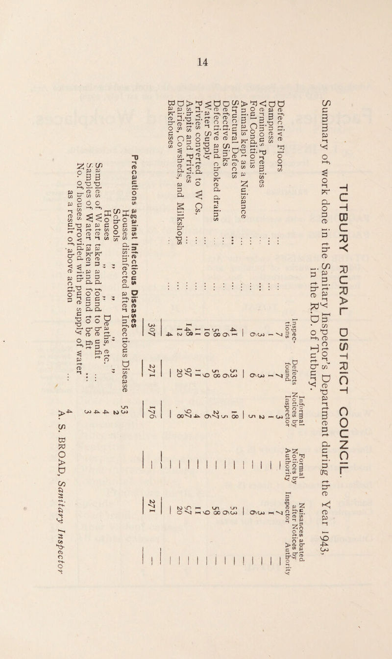 . BROAD, Sanitary Inspector 14 (D 3 CO (13 CO o <j O t3 t5 >—* ■—* ft) CD c/3 m O O >-*> >-h p p p 3 </> K 3 CO fD ■p fD s & < 3 (d Zi p B o r-t tD l~“ r- 3 l~i (D C/3 3 *3 3 P —t- (D *1 ftr pe (D fD i—> 3 j 3 3 CL CL —i >-►> 3 3 2 3 3 CL Cl 00? cr O' P 3b C p-t- £3 3b fD ^ o 5T n Jrw 2 » 3 2. fD <0 in “♦* *—• 5,a fD — c-l- g; fD £a CL w (D (D *-t Qt i—i v> 3 *-h W <D r—l »—*• o 3 C/3 </) a ►— ■ C/3 (D P C/3 fD pi P) 4L. -P tO P-> P) O to vj aa> ?r —• cr 3 C/3 in C/3 fD 3 CL C/3 3T O C/3 ■ o < n> r-f ^pg^> >-t 3 e 3' o ti p ' p r-t fD *-t CO 3 t3 fD fD l-h >-+3 fD fD o n CO <1 < fD fD P c/3 3 =• (D CO cr o ?r CL •t P-*» 3 D>o C/3 P 3 >—■ . p O <D d<dd O fD P fD E33J Og-S 2 a<= 8? ^ 2 cr. i-q co g co' CD CO VI CL ^ -P. i—' i—i '_ri -P CO 'O — pi pi O Vi —i CO GO CLP) \o to — OONL Oi V| Pi OO XJ U O fD C Ch CLP) « N 5 , CL', (D o D C C/5 ■o o' 2 fD pi tO p—< P) ” 05 O CT -i os >21 S° §■§• i; fD C.cn _ v; cr LJ to VI to cO t—1 pi pi O vj HH VO 00 a\P) CLP) t—I Vi S3 CO f3 £> a> *-t o o a c M r+ ry cr^ o TUTBURY RURAL DISTRICT COUNCIL. Summary of work done in the Sanitary Inspector’s Department during the Year 1943, in the R.D. of Tutbury. Informal Formal Nuisances abated