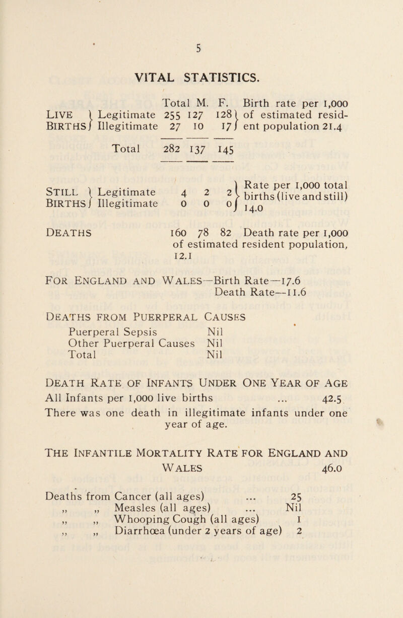 VITAL STATISTICS. Total M. F. Birth rate per 1,000 LIVE \ Legitimate 255 127 1281 °f estimated resid- BlRTHSJ Illegitimate 27 10 17/ ent population 21.4 Total 282 137 145 Still 1 Births J Legitimate Illegitimate ) Rate per 1,000 total 4 2 2 > births (live and still) 0 0 °J 14.0 Deaths 160 78 82 Death rate per 1,000 of estimated resident population, 12.1 For England and Wales—Birth Rate—17.6 Death Rate—11.6 Deaths from Puerperal Causes Puerperal Sepsis Nil Other Puerperal Causes Nil Total Nil Death Rate of Infants Under One Year of age All Infants per 1,000 live births ... 42.5 There was one death in illegitimate infants under one year of age. The Infantile Mortality Rate for England and Wales 46.0 Deaths from Cancer (all ages) ... 25 „ „ Measles (all ages) ... Nil ,, ,, Whooping Cough (all ages) I ,, „ Diarrhoea (under 2 years of age) 2