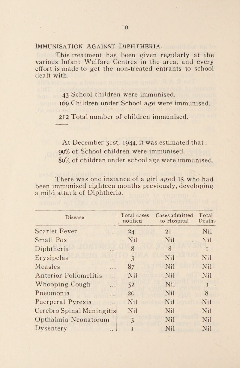Immunisation Against Diphtheria. This treatment has been given regularly at the various Infant Welfare Centres in the area, and every effort is made to get the non-treated entrants to school dealt with. 43 School children were immunised. 169 Children under School age were immunised. 212 Total number of children immunised. At December 31st, 1944, it was estimated that: 90% of School children were immunised. 80% of children under school age were immunised. There was one instance of a girl aged 15 who had been immunised eighteen months previously, developing a mild attack of Diphtheria. Disease. Scarlet Fever Small Pox Diphtheria Erysipelas Measles % Anterior Poliomelitis ...| Whooping Cough Pneumonia Puerperal Pyrexia Cerebro Spinal Meningitis Opthalmia Neonatorum Dysentery Total cases Cases admitted Total notified to Hospital Deaths 24 21 Nil Nil Nil Nil 8 8 1 3 Nil Nil 87 Nil Nil Nil Nil Nil 52 Nil I . 20 Nil 8 Nil Nil Nil Nil Nil Nil 3 Nil Nil 1 Nil Nil