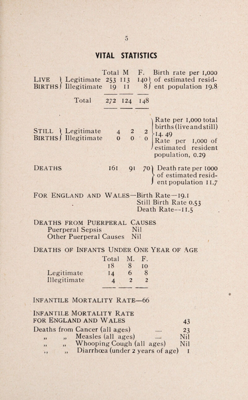 VITAL STATISTICS Total M F. Birth rate per 1,000 LIVE ) Legitimate 253 113 140I of estimated resid- BlRTHSI Illegitimate 19 II 8] ent population 19.8 Total 272 124 148 • \ Rate per 1,000 total births (liveandstill) H4- 49 Rate per 1,000 of STILL 1 Legitimate 4 2 2 Births / Illegitimate 0 0 0 J estimated resident population, 0.29 Deaths l6l 91 70] Death rate per 1000 > of estimated resid- J ent population 11.7 For England and Wales—Birth Rate—19.1 » Still Birth Rate O.53 Death Rate- 11.5 Deaths from Puerperal Causes Puerperal Sepsis Nil Other Puerperal Causes Nil Deaths of Infants Under One Year of Age Total M. F. 18 8 10 Legitimate 14 6 8 Illegitimate 4 2 2 Infantile Mortality Rate—66 Infantile Mortality Rate for England and Wales 43 Deaths from Cancer (all ages) . 23 „ „ Measles (all ages) . Nil „ „ Whooping Cough (all ages) Nil Diarrhoea (under 2 years of age) I