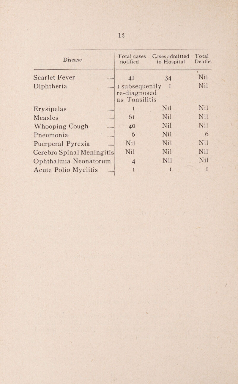 Disease Scarlet Fever Diphtheria Erysipelas Measles Whooping Cough Pneumonia Puerperal Pyrexia Cerebro Spinal Meningitis Ophthalmia Neonatorum Acute Polio Myelitis Total cases Cases admitted Total notified to Hospital Deaths 41 34 Nil I subsequently I Nil re-diagnosed as Tonsilitis I Nil Nil 61 Nil Nil 40 Nil Nil 6 Nil 6 Nil Nil Nil Nil Nil Nil 4 Nil Nil I 1 1 /