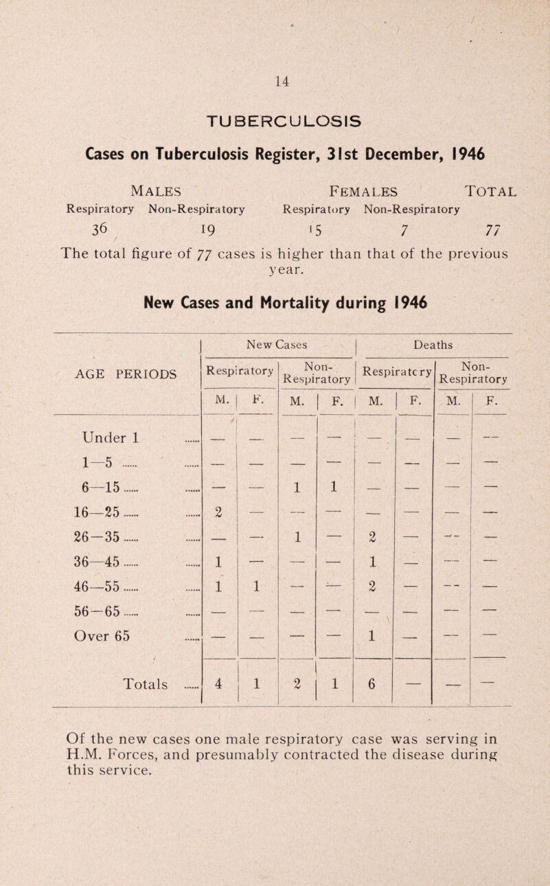 TUBERCULOSIS Cases on Tuberculosis Register, 31st December, 1946 Males Females Total Respiratory Non-Respiratory Respiratory Non-Respiratory 36 19 '5 7 77 The total figure of 77 cases is higher than that of the previous year. New Cases and Mortality during 1946 AGE PERIODS New Cases Deaths Respiratory Non- Respiratory ! Respiratory Non- Respiratory M. F. M. F. | M. F. M. F. Under 1 j — — — _ « — _ — 1—5 ... — — — — — — — 6—15...... — — 1 1 — — — —- 16—25 ...... 2 —- — — — — — — 26-35.... ■—- — 1 — 2 — — — 36—45...... 1 — — 1 — — — 46—55. 1 1 -— -— 2 — — — 56-65.. — — — — — — — Over 65 — — —— 1 — — — Totals ...... 4 1 2 1 6 — — — Of the new cases one male respiratory case was serving in H.M. Forces, and presumably contracted the disease during this service.