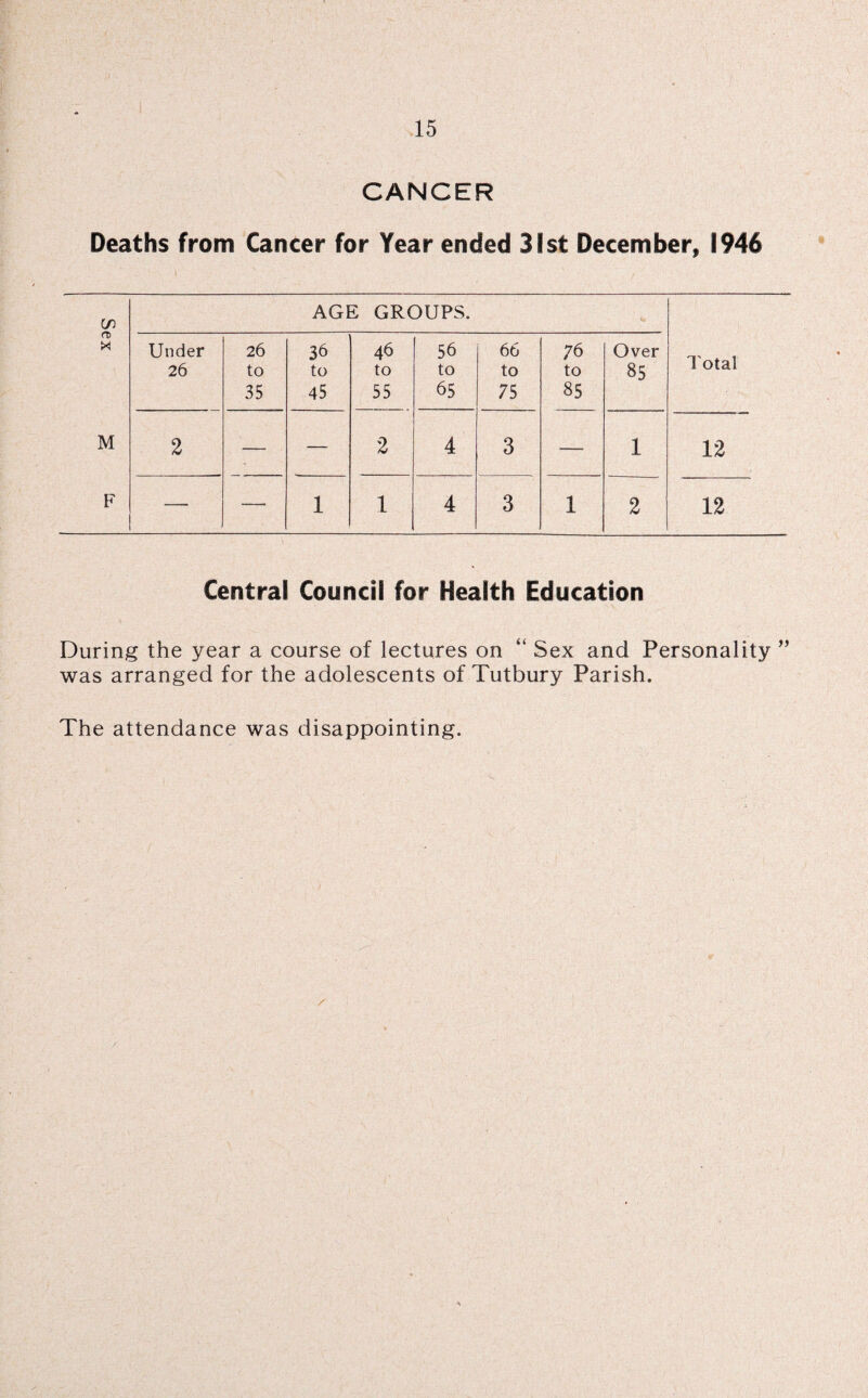 CANCER Deaths from Cancer for Year ended 31st December, 1946 AGE GROUPS. Total Under 26 26 to 35 36 to 45 46 to 55 56 to 65 66 to 75 76 to 85 Over 85 2 — — 2 4 3 — 1 12 — — 1 1 4 3 1 2 12 Central Council for Health Education During the year a course of lectures on “ Sex and Personality ” was arranged for the adolescents of Tutbury Parish. The attendance was disappointing.