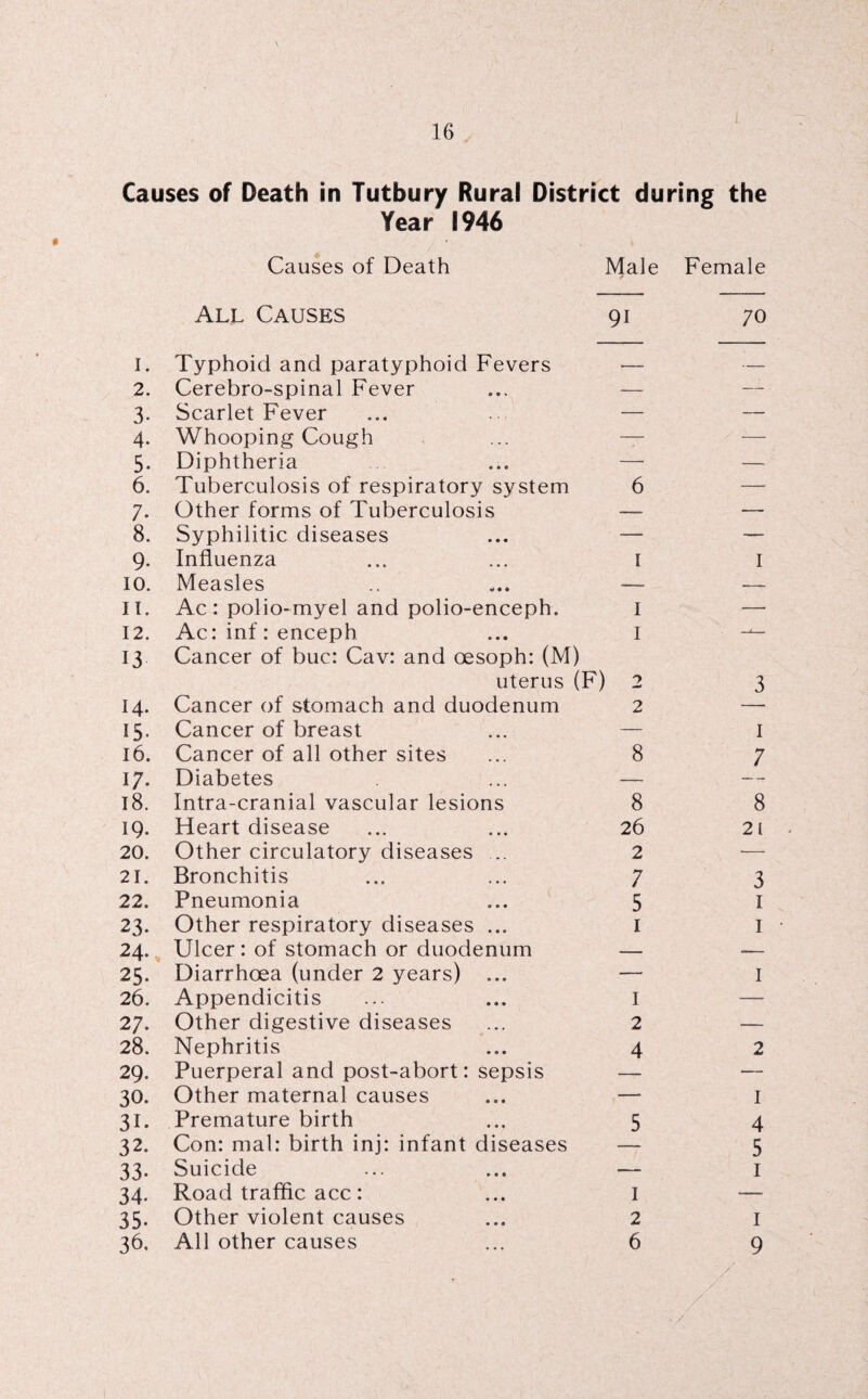 Causes of Death in Tutbury Rural District during the Year 1946 Causes of Death Male Female All Causes 91 70 I. Typhoid and paratyphoid Fevers — — 2. Cerebro-spinal Fever — — 3- Scarlet Fever — — 4. Whooping Cough — — 5- Diphtheria — — 6. Tuberculosis of respiratory system 6 — 7- Other forms of Tuberculosis — — 8. Syphilitic diseases — — 9* Influenza 1 1 10. Measles — — 11. Ac: polio-myel and polio-enceph. 1 — 12. Ac: inf: enceph I 13 Cancer of buc: Cav: and oesoph: (M) uterus (F) 2 3 14. Cancer of stomach and duodenum 2 15- Cancer of breast — 1 16. Cancer of all other sites 8 7 17. Diabetes — 18. Intra-cranial vascular lesions 8 8 19. Heart disease 26 21 20. Other circulatory diseases 2 — 21. Bronchitis 7 3 22. Pneumonia 5 1 23. Other respiratory diseases ... 1 1 24. Ulcer: of stomach or duodenum — — 25. Diarrhoea (under 2 years) ... — 1 26. Appendicitis 1 — 27. Other digestive diseases 2 — 28. Nephritis 4 2 29. Puerperal and post-abort: sepsis — — 30. Other maternal causes —■ 1 3i. Premature birth 5 4 32. Con: mal: birth inj: infant diseases 5 33. Suicide — 1 34. Road traffic acc: I — 35- Other violent causes 2 1 3C All other causes 6 9 /'