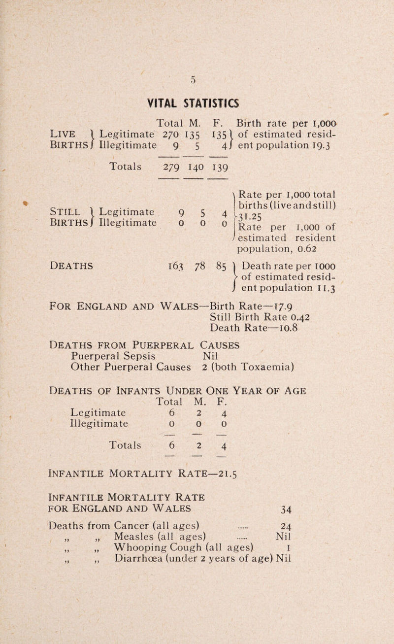 VITAL STATISTICS Total M. F. Birth rate per LOGO LIVE 1 Legitimate 270 135 1351 of estimated resid- BlRTHSj Illegitimate 9 5 4/ ent population 19.3 Totals 279 140 139 STILL ) Legitimate 9 BirthsJ Illegitimate 0 \ Rate per LOGO total I births (live and still) 5 4 ; 31.25 0 Rate per 1,000 of /estimated resident population, 0.62 DEATHS 163 78 85 | Death rate per 1000 V of estimated resid- J ent population 11.3 For England and WALES—Birth Rate—17.9 Still Birth Rate 0.42 Death Rate—10.8 Deaths from Puerperal Causes Puerperal Sepsis Nil Other Puerperal Causes 2 (both Toxaemia) Deaths of Infants Under One Year of Age Total M. F. Legitimate 624 Illegitimate 0 0 0 ___ __ Totals 624 Infantile Mortality Rate—21.5 Infantile Mortality Rate for England and Wales 34 Deaths from Cancer (all ages) . 24 „ „ Measles (all ages) . Nil „ „ Whooping Cough (all ages) I „ ,, Diarrhoea (under 2 years of age) Nil