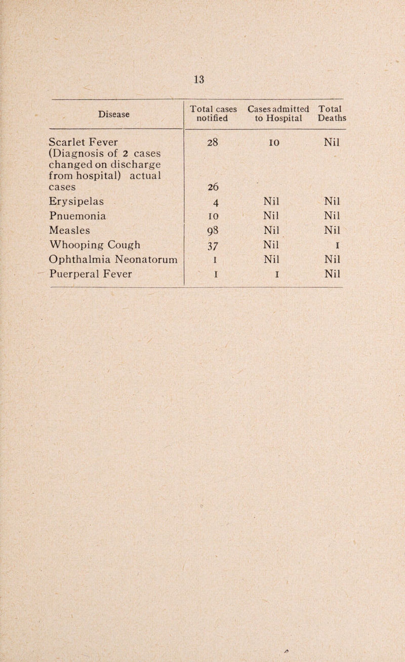 Disease Total cases notified Cases admitted to Hospital Total Deaths Scarlet Fever (Diagnosis of 2 cases changed on discharge from hospital) actual 28 10 Nil cases 26 Erysipelas 4 Nil Nil Pnuemonia 10 Nil Nil Measles 98 Nil Nil Whooping Cough 37 Nil 1 Ophthalmia Neonatorum 1 Nil Nil