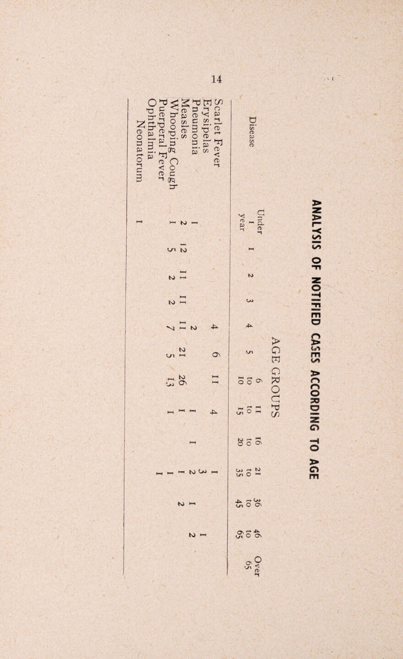 3 CD O 3 P O c 3 t^g- =-2 •§ 3 3 fT 3 *-* 3 £ CD << P wC 2.^ cd 3 >o 2 73 O CD 3 U3 “ CD O < o o> c ■* CTQ nr <~* pj w w CD < a '-t d ►-* w n> P w n> Un ^ hi h) *< ft) P ■-! a ~ CL ft) *-s M U* K-1 VI t-H hi 4*. > ON t.n ►-1 hi ON a l»H, HH f~1 o o ^ o c: gang <—► >-< nr ►—< H-t 4^ <-T* o « C/5 „ H hi t—« ha f”> hi So S, Oj «-► hi <j\ O w Oj* <jn O On ch r i± O On OnJ Ln < ft) •t ANALYSIS OF NOTIFIED CASES ACCORDING TO AGE