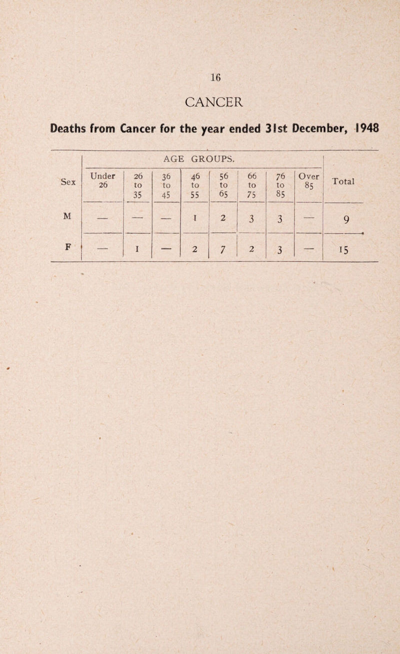 CANCER Deaths from Cancer for the year ended 31st December, 1948 AGE GROUPS. Sex Under 26 26 to 35 36 to 45 46 to 55 56 to 65 66 to 7 5 76 to 85 Over 85 Total M — — — I 2 3 3 — 9 F — I — 2 7 2 3 — 15
