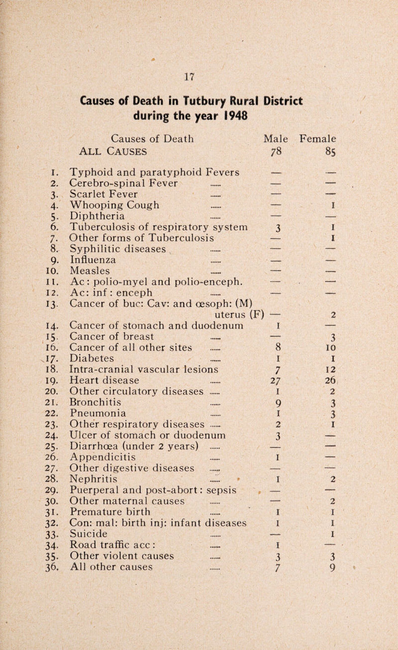 Causes of Death in Tuthury Rural District during the year 1948 Causes of Death Male Female All Causes ;8 85 I. Typhoid and paratyphoid Fevers — —— 2. Cerebro-spinal Fever — — 3- Scarlet Fever — — 4- Whooping Cough — 1 5. Diphtheria — —. 6. Tuberculosis of respiratory system 3 1 7. Other forms of Tuberculosis —- i 8. Syphilitic diseases — — 9- Influenza — 10. Measles — =—. 11. Ac: polio-myel and polio-enceph. -— — 12. Ac: inf: enceph -—• —— 13- Cancer of buc: Cav: and oesoph: (M) uterus (F) . 2 14. Cancer of stomach and duodenum 1 -— 15 Cancer of breast ■—- 3 16. Cancer of all other sites 8 10 17. Diabetes 1 1 18. Intra-cranial vascular lesions 7 12 19. Heart disease 27 26 20. Other circulatory diseases ...... 1 2 2L Bronchitis 9 3 22. Pneumonia 1 3 23. Other respiratory diseases . 2 1 24. Ulcer of stomach or duodenum 3 —— 25. Diarrhoea (under 2 years) . — 26. Appendicitis 1 — 27. Other digestive diseases ■— —. 28. Nephritis ...... 1 2 29. Puerperal and post-abort: sepsis — — 30. Other maternal causes — 2 31. Premature birth 1 I 32. Con: mal: birth inj: infant diseases 1 I 33- Suicide — I 34- Road traffic acc: 1 — 35- Other violent causes 3 3 36. All other causes 7 9
