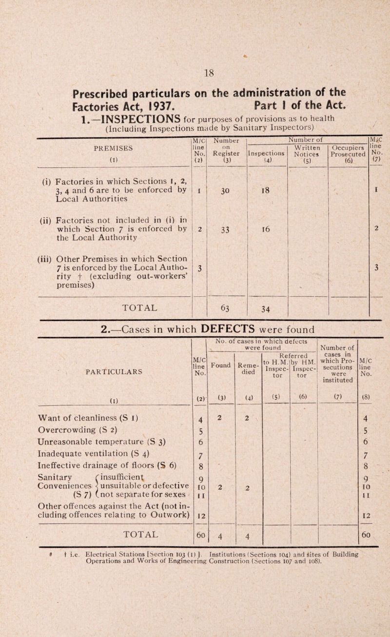 Prescribed particulars on the administration of the Factories Actf 1937* Part I of the Act. 1.—INSPECTIONS for purposes of provisions as to health (Including Inspections made by Sanitary Inspectors) M/C Number Number of PREMISES (I) line No. (2) on Register (3) Inspections (4) Written Notices (5) Occupiers Prosecuted (6) (i) Factories in which Sections I, 2, 3, 4 and 6 are to be enforced by Local Authorities I 30 18 (ii) Factories not included in (i) in which Section 7 is enforced by the Local Authority 2 33 16 (iii) Other Premises in which Section 7 is enforced by the Local Autho¬ rity f (excluding out-workers’ premises) 3 TOTAL 63 34 2.—Cases in which DEFECTS were found I No. of cases in which defects were found Number of PARTICULARS M/C line No. Found Reme¬ died Ref to H.M. Inspec¬ tor erred by HM. Inspec¬ tor cases in which Pro¬ secutions were instituted M/C line No. (1) (2) (3) (4) (5) (6) (7) (8) Want of cleanliness (S I) 4 2 2 4 Overcrowding (S 2) 5 5 Unreasonable temperature (S 3) 6 - 6 Inadequate ventilation (S 4) 7 7 Ineffective drainage of floors (S 6) 8 • 8 Sanitary ^insufficient Conveniences < unsuitable or defective (S 7) (not separate for sexes 9 10 11 2 2 . 9 10 11 Other offences against the Act (not in¬ cluding offences relating to Outwork) 12 12 TOTAL 60 4 4 60 1 t i.e. Electrical Stations [Section 103 (1) J. Institutions (Sections 104) and sites of Building Operations and Works of Engineering Construction (Sections 107 and 108).