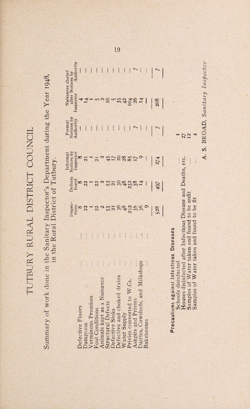 TUTBURY RURAL DISTRICT COUNCIL CN l Vh od <D <L> -C bjD C •g >.Js 43 4) < rt w in *2 V o c ^ . rt u O rt J3 a in (3 3 £ mN\0 inu^N TfvO tt PH fi O N h _X3 >> 6 g o t .= J3 O «-■> *># oo MD M (N QJ £ & « 3 &« Qh ft O 2 - u.H Oh W & ►5 5 ^ 2 2 S '5 & OJ (A* 0) ~ 40 c <u c T3 44 Vh £ >3 Vh od 6 B 3 CO — >» «-> sJJD O e U 4J 0/ o.H a **-« £ CO c o a ~z~ C/5 §1=0 VM 3 <L> O Q^ co co w Loo N ft o <N in. “ —< N U3NOOO U3KO' N TtH N NOO H N N fOn-OflO N00 't f\| i_r> CO CO -<^- ro ro i-h CO CO M kin'OoO MOO'D O' CO in N rn fCj CO Cl : ; a 42 in cn 44 C t fe c/J o/ 73 03 &H «£ g > oj 2 C ^ cj Q, a 03 Cj ft V- ft ft <v o3 0) QD> 03 CJ 03 C/3 * *■■* 3 £ \C 0,Q‘~ <u GO o«2 £ > U <n 3 -m - S « £ 3 ‘3 P ft- o c Vh <U <5 in Q m u to T3 03 <J a Oh ^ ^ a c > (/) u *H ft W3 cj <u .2 0) b* Vh 03 .2 0! h-, C T3 H-* T3 C 03 in .a « > T3 'S © cu in in - 5 c« o >OH <L) _C ar <u 4= 44 73 ra ns com t)- IN. CN Ov -3- 00 CN LT> o : : H—* Q*> • ' 43 H-» 03 0) Q T3 03 ^ 03 S (X3 73 ^ 03 <u 1) OJ 40 42 Q (A 03 CA CCS (A 5 «/> 3 dO 03 £ z 73 T3 T3 3 C C o 3 a 'SO o 0 v- v- i2 O T3 ►S ra ra ft c e 03 03 0) ^ 44 44 >3 03 03 ^ ft ft 03 (U 03 H—• H—i +-» o CC3 03 73 73 • HH E 73 ■«t M bO O « o «y a c .52 o o ^ m in W 03 03 73 Q, CX g 0 G 3 US . BROAD, Sanitary Inspector