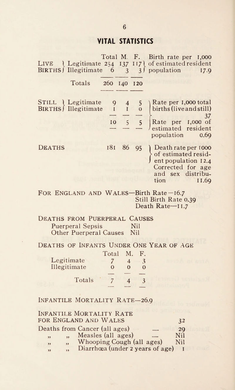 VITAL STATISTICS Total M. F. Birth rate per 1,000 LIVE 1 Legitimate 254 137 117 \ of estimated resident BIRTHS] Illegitimate 6 3 3/ population 17.9 Totals 260 140 120 STILL ) Legitimate 9 Births/ Illegitimate I 10 4 5 \ Rate per 1,000 total I 0 births (liveandstill) — — - 3 7 5 5 Rate per 1,000 of — — /estimated resident population 0.69 Deaths 181 86 95 ) Death rate per 1000 V of estimated resid- j ent population 12.4 Corrected for age and sex distribu¬ tion II.69 For England and Wales—Birth Rate—16.7 Still Birth Rate 0.39 Death Rate—11.7 Deaths from Puerperal Causes Puerperal Sepsis Nil Other Puerperal Causes Nil Deaths of Infants Under One Year of age Total M. F. Legitimate 743 Illegitimate 0 0 0 Totals 743 Infantile Mortality Rate—26.9 Infantile Mortality Rate for England and Wales 32 Deaths from Cancer (all ages) . 29 „ „ Measles (all ages) — Nil „ „ Whooping Cough (all ages) Nil Diarrhoea (under 2 years of age) I