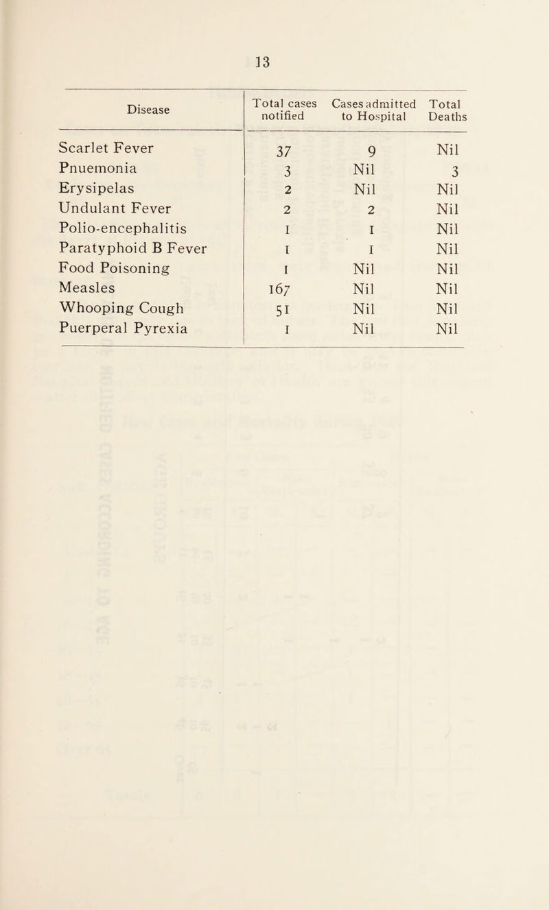 Disease Total cases notified Cases admitted to Hospital Total Deaths Scarlet Fever 37 9 Nil Pnuemonia 3 Nil 3 Erysipelas 2 Nil Nil Undulant Fever 2 2 Nil Polio-encephalitis I I Nil Paratyphoid B Fever I I Nil Food Poisoning I Nil Nil Measles 167 Nil Nil Whooping Cough 51 Nil Nil