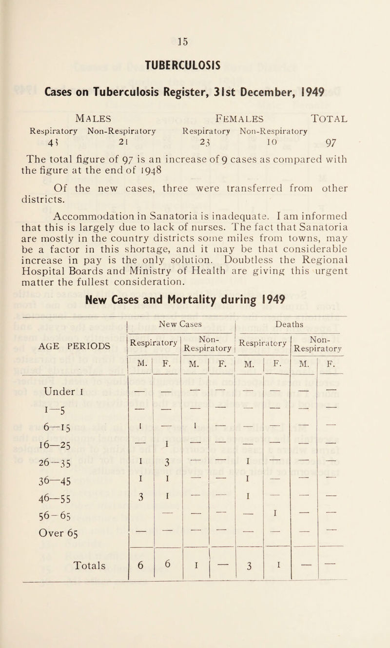 TUBERCULOSIS Cases on Tuberculosis Register, 31st December, 1949 Males Females Total Respiratory Non-Respiratory Respiratory Non-Respiratory 4 ] 2i 23 io 97 The total figure of 97 is an increase of 9 cases as compared with the figure at the end of 1948 Of the new cases, three were transferred from other districts. Accommodation in Sanatoria is inadequate. I am informed that this is largely due to lack of nurses. The fact that Sanatoria are mostly in the country districts some miles from towns, may be a factor in this shortage, and it may be that considerable increase in pay is the only solution. Doubtless the Regional Hospital Boards and Ministry of Health are giving this urgent matter the fullest consideration. New Cases and Mortality during 1949 New Cases Deaths AGE PERIODS Respiratory Non- Respiratory Respiratory Non- Respiratory M. F. M. F. M. F. M. F. Under I — — ■— — — — — — 1—5 — — — — -—- — —. — 6—15 1 — I — — — — —- 16—25 — I — — — — — — 26-35 I 3 — I — — — 36—45 I 1 — — I —■ — ■— 46—55 3 1 — — I — — — 56-65 — — — — I — — Over 65 — — ■ ' — — — ■ ' ■ Totals 6 6 I 3 I — —