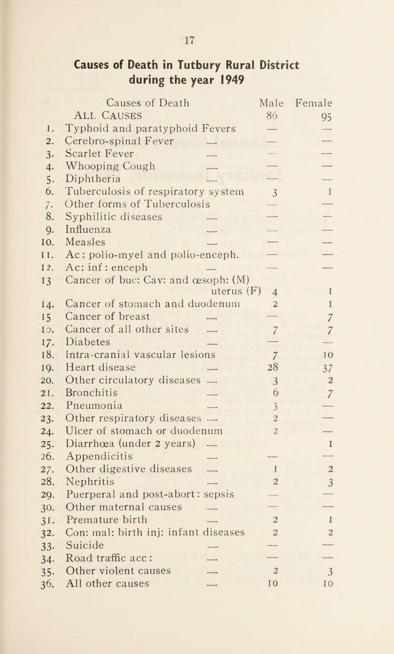 Causes of Death in Tutbury Rural District during the year 1949 Causes of Death Male Female All Causes 86 95 1. Typhoid and paratyphoid Fevers — — 2. Cerebro-spinal Fever . — — 3. Scarlet Fever — — 4. Whooping Cough — — 5. Diphtheria . -— — 6. Tuberculosis of respiratory system 3 I 7. Other forms of Tuberculosis — 8. Syphilitic diseases — — 9. Influenza — — 10. Measles — — 11. Ac: polio-myel and polio-enceph. — —■ 12. Ac: inf: enceph . -— — 13 Cancer of buc: Cav: and oesoph: (M) uterus (F) 4 I 14. Cancer of stomach and duodenum 2 I 15 Cancer of breast . •— 7 Id. Cancer of all other sites . 7 7 17. Diabetes — — 18. Intra-cranial vascular lesions 7 10 19. Heart disease 28 37 20. Other circulatory diseases . 3 2 21. Bronchitis 6 7 22. Pneumonia 3 — 23. Other respiratory diseases . 2 — 24. Ulcer of stomach or duodenum 2 — 25. Diarrhoea (under 2 years) . I 26. Appendicitis — — 27. Other digestive diseases . I 2 28. Nephritis 2 3 29. Puerperal and post-abort: sepsis 30. Other maternal causes . — — 31. Premature birth 2 I 32. Con: mal: birth inj: infant diseases 2 2 33. Suicide — — 34. Road traffic acc : — 35. Other violent causes 2 3 36. All other causes 10 10
