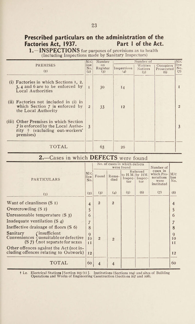 Prescribed particulars on the administration of the Factories Act, 1937. Part f of the Act. 1.—INSPECTIONS for purposes of provisions as to health (Including Inspections made by Sanitary Inspectors) M/C Number Number of PREMISES (1) line No. (2) on Register (3) Inspections (4) Written Notices (5) Occupiers Prosecuted (6) (i) Factories in which Sections I, 2, 3, 4 and 6 are to be enforced by Local Authorities I 30 14 (ii) Factories not included in (i) in which Section 7 is enforced by the Local Authority 2 33 12 (iii) Other Premises in which Section 7 is enforced by the Local Autho¬ rity f (excluding out-workers’ premises) 3 TOTAL 63 26 2.—Cases in which DEFECTS were found No. of cases in which defects were found Number of M/C line No. Referred cases in PARTICULARS Found Reme¬ died to H.M. Inspec¬ tor by HM. Inspec¬ tor which Pro¬ secutions were instituted M/C line No. (1) (2) (3) (4) (5) (6) (7) (8) Want of cleanliness (S 1) 4 2 2 4 Overcrowding (S 2) 5 5 Unreasonable temperature (S 3) 6 6 Inadequate ventilation (S 4) 7 7 Ineffective drainage of floors (S 6) 8 8 Sanitary (insufficient 9 9 Conveniences < unsuitable or defective 10 2 2 10 (S 7) (not separate for sexes 11 11 Other offences against the Act (not in¬ cluding offences relating to Outwork) 12 12 TOTAL 60 4 4 60 t i.e. Electrical Stations [Section 103 (1) ]. Institutions (Sections 104) and sites of Building Operations and Works of Engineering Construction (Sections 107 and 108).
