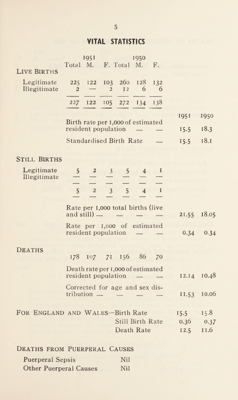 VITAL STATISTICS Total 1951 M. F. Total 1950 M. F. Live Births Legitimate 225 122 103 260 128 132 Illegitimate 2 — 2 12 6 6 227 122 105 272 134 138 1951 1950 Birth rate per 1,000 of estimated resident population . 15-5 18.3 Standardised Birth Rate . 15.5 18.I Still Births Legitimate 5 Illegitimate — 5 Rate per 1,000 total births (live and still). 2L55 18.05 Rate per 1,000 of estimated resident population 0.34 0-34 Deaths 178 107 71 156 86 70 Death rate per 1,000 of estimated resident population . 12.14 10.48 Corrected for age and sex dis¬ tribution . 11-53 10.06 For England and Wales—Birth Rate 15.5 15.8 Still Birth Rate 0.36 0.37 Death Rate 12.5 11.6 2 3 5 4 1 2 3 5 4 1 Deaths from Puerperal Causes Puerperal Sepsis Nil Other Puerperal Causes Nil