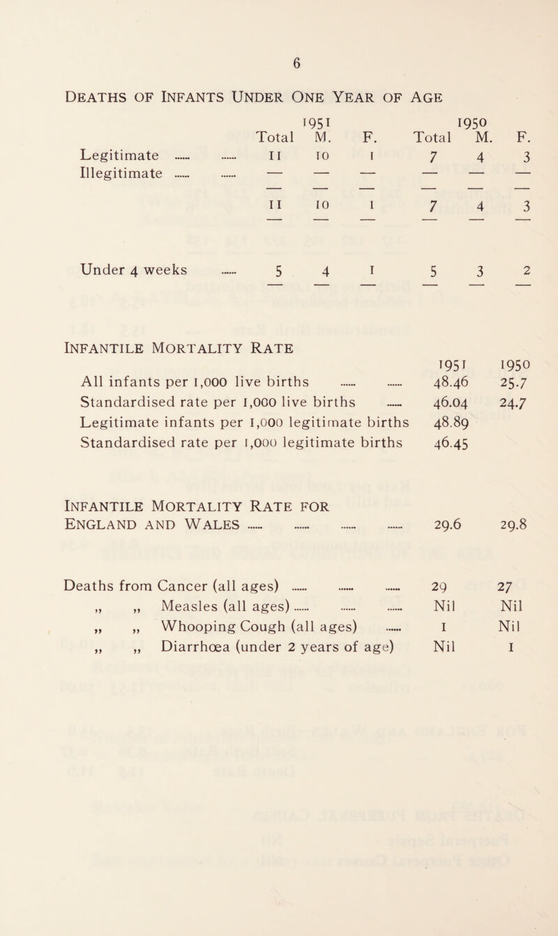 Deaths of Infants Under One Year of Age Legitimate Illegitimate Total 1951 M. F. Total 1950 M. F. 11 10 1 7 4 3 — — — — — — — — — — — — II 10 1 7 4 3 Under 4 weeks 5 4 1 5 3 Infantile Mortality Rate 1951 All infants per 1,000 live births . 48.46 Standardised rate per 1,000 live births — 46.04 Legitimate infants per 1,000 legitimate births 48.89 Standardised rate per 1,000 legitimate births 46.45 1950 257 247 Infantile Mortality Rate for England and Wales . 29.6 29.8 Deaths from Cancer (all ages) . 29 27 ,, „ Measles (all ages). Nil Nil „ „ Whooping Cough (all ages) I Nil ,, ,, Diarrhoea (under 2 years of age) Nil I