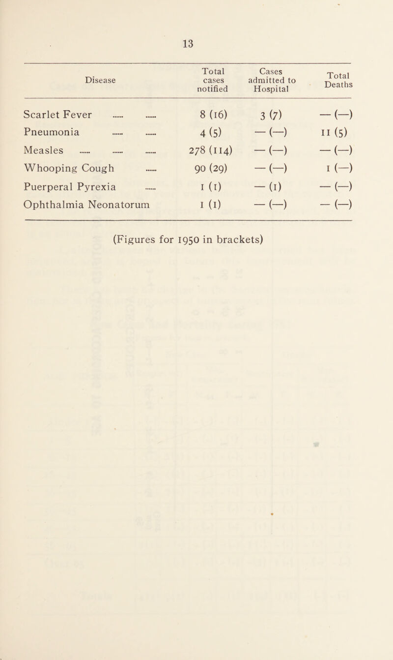 Disease Total cases notified Cases admitted to Hospital Total Deaths Scarlet Fever 8 (16) 3 (7) -(-) Pneumonia 4 (5) -(-) 11 (5) Measles 278 (114) -(-) -(-) Whooping Cough 90 (29) -(-) 1 (-) Puerperal Pyrexia 1 (1) -(1) -(-) Ophthalmia Neonatorum 1 (1) -(-) - (-) (Figures for 1950 in brackets)