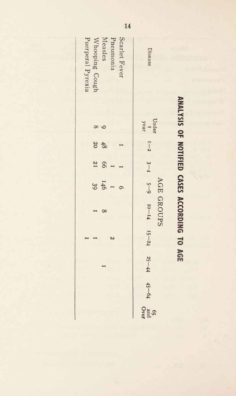 ? ^ ^ s- 2 « £ in CD >-i d CD >-5 P hd c/) £3 O O O d a> in £3 d ^ ^ n 3 g P £T C 3 o £3 ►—» • P CD r+ d CD <1 CD G c«’ fD W C/> fD 00 o << ft) p d H-1 CL fD i-t to _p O 00 M I K) to ON t-1 ON Oo 4^ NO On On hH 00 OJ I 4^. t-n I NO > o w o d o c d in Kjn N) •P. K) Ln JLs ■p -fx on On -P- o < fD >1 P 3 CP On ui ANALYSIS OF NOTIFIED CASES ACCORDING TO AGE