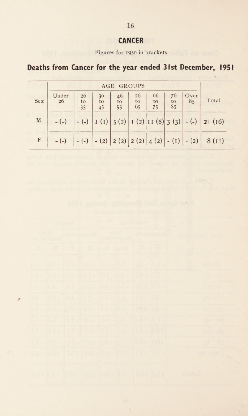 CANCER Figures for 1950 in brackets Deaths from Cancer for the year ended 31st December, 1951 AGE GROUPS Sex Under 26 26 to 35 36 to 45 46 to 55 56 to 65 66 to 75 76 to 85 Over 85 Total M -(-) -(-) I (i) 5 (2) 1 (2) 11 (8) 3 (3) -(-) 21 (l6) F -(-) -(-) - (2) 2 (2) 2 (2) 4 (2) - (1) -(2) 8(11) *