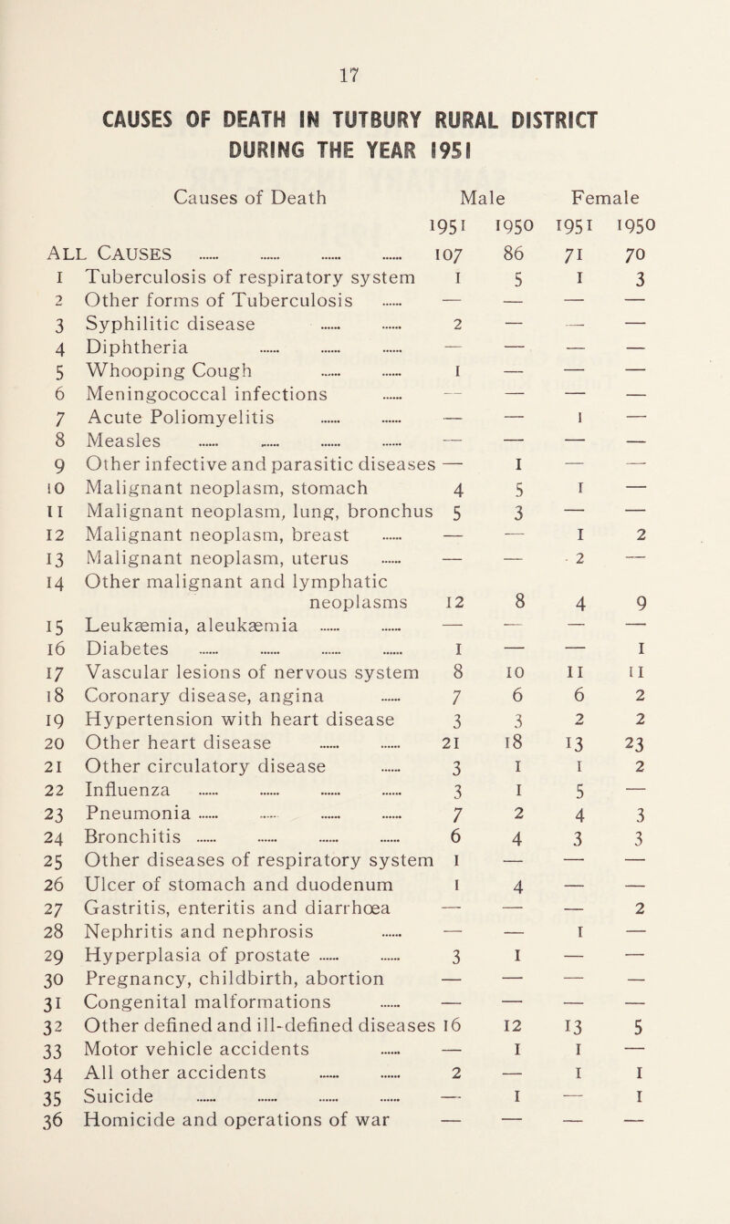 CAUSES OF DEATH IN TUTBURY RURAL DISTRICT DURING THE YEAR 1951 Causes of Death Male 1951 1950 All Causes . 107 86 1 Tuberculosis of respiratory system I 5 2 Other forms of Tuberculosis . — — 3 Syphilitic disease 2 — 4 Diphtheria — — 5 Whooping Cough I — 6 Meningococcal infections . — — 7 Acute Poliomyelitis . — — 8 Measles . — — 9 Other infective and parasitic diseases— I 10 Malignant neoplasm, stomach 4 5 11 Malignant neoplasm, lung, bronchus 5 3 12 Malignant neoplasm, breast . — — 13 Malignant neoplasm, uterus . — — 14 Other malignant and lymphatic neoplasms 12 8 15 Leukaemia, aleukaemia . — — 16 Diabetes . I — 17 Vascular lesions of nervous system 8 10 18 Coronary disease, angina . 7 6 19 Hypertension with heart disease 3 3 20 Other heart disease . 21 18 21 Other circulatory disease 3 I 22 Influenza . 3 I 23 Pneumonia. 7 2 24 Bronchitis . 6 4 25 Other diseases of respiratory system 1 — 26 Ulcer of stomach and duodenum I 4 27 Gastritis, enteritis and diarrhoea — — 28 Nephritis and nephrosis — — 29 Hyperplasia of prostate . 3 I 30 Pregnancy, childbirth, abortion — — 31 Congenital malformations . — — 32 Other defined and ill-defined diseases 16 12 33 Motor vehicle accidents — I 34 All other accidents . 2 — 35 Suicide . — I 36 Homicide and operations of war Female 1951 1950 71 70 I 3 1 1 — 1 2 2 — 4 11 6 2 13 I 5 4 3 i 9 1 u 2 2 23 2 3 3 2 13 I I 5 1 1