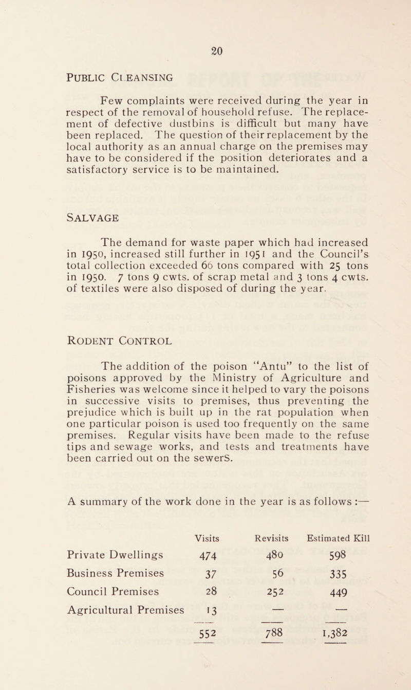 Public Cleansing Few complaints were received during the year in respect of the removal of household refuse. The replace¬ ment of defective dustbins is difficult but many have been replaced. The question of their replacement by the local authority as an annual charge on the premises may have to be considered if the position deteriorates and a satisfactory service is to be maintained. Salvage The demand for waste paper which had increased in 1950, increased still further in 1951 and the Council’s total collection exceeded 66 tons compared with 25 tons in 1950. 7 tons 9 cwts. of scrap metal and 3 tons 4 cwts. of textiles were also disposed of during the year. Rodent Control The addition of the poison “Antu” to the list of poisons approved by the Ministry of Agriculture and Fisheries was welcome since it helped to vary the poisons in successive visits to premises, thus preventing the prejudice which is built up in the rat population when one particular poison is used too frequently on the same premises. Regular visits have been made to the refuse tips and sewage works, and tests and treatments have been carried out on the sewerS. A summary of the work done in the year is as follows :— Visits Revisits Estimated Kill Private Dwellings 474 480 598 Business Premises 37 56 335 Council Premises 28 252 449 Agricultural Premises 13 -— — 552 788 1,382
