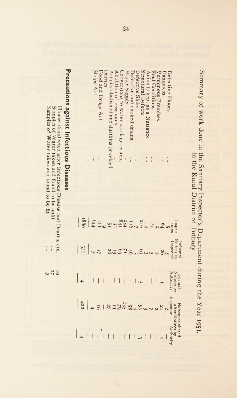 Samples of Water taken and found to be unfit Samples of Water taken and found to be fit 0 a> n P £ (/) X p O OQ S ft! in Q- So' CD O r—t- • o C c/3 0 ►—* • C/3 ft G C/J ft) G 3 CL a (t G □ </) ft) O r+ ft) CL G ft) n rt> n rt mm* O £ i/i 3 “• m a> p c/> T3 in > n *n o o CL G 3 CL c •-» G ore. V3 > o D > > G c/3 cr 3- =r 2.T3 C 3 oo oo o -G — C/3 G cr o O ft> G CD ft! O ”t r-f “ o GT rD fD C/J a c/3 & o a ® c/3 a c C/3 G. CP < O c ft) C t) (a 3 r-f <^r a o ^ 3 c/3 t3 i”i o < a ft> a O CP ;> 3rj ft « 3 O m,c ^ - b - G O O 3 G r-t- ft) •n o G G OQ ft in ir. ft o a o ?r ft a a n G M • 3 i/> r-r . >-;■ G _ ^ 1 D) _ ft) G 5 i—‘ pr cl CP __ fD 33* G'a'O tt CD ^ o W ft ^ 3 OO k> C/iuiL Vi c/3 w G 3 in ft w <oo ft G G.t3 g - r- V3 G C/3 in i-t ft 3 ft —►> tt o < ft 2 o' o in X G N-* . C/3 G 3 O ft to ' I )—i vo 1—1 vn -G 0',’vj O Ol to ov ai« ■vOL. CnotJ S3 <T» cp O a r—► o OJ 'o ^ v» to — Ui O' ONOJOO OOtnGWG to to ?• OnGj ” o -1 O; ►i 3 cr sa to -) tON O >2, P O TJ a 3. o §si L.U9 p Cj o-“ •G to to -G Q\ tO )—i vO Co t_n On (x) h)£)Vi OQLOOOJVJ tO fi tO Oj 3 co rt as. o « 2 -I CD 2, n O fD «-»• W L O* to > f* cr c w p r. cr Summary of work done in the Sanitary Inspector’s Department during the Year 1951, in the Rural District of Tutbury