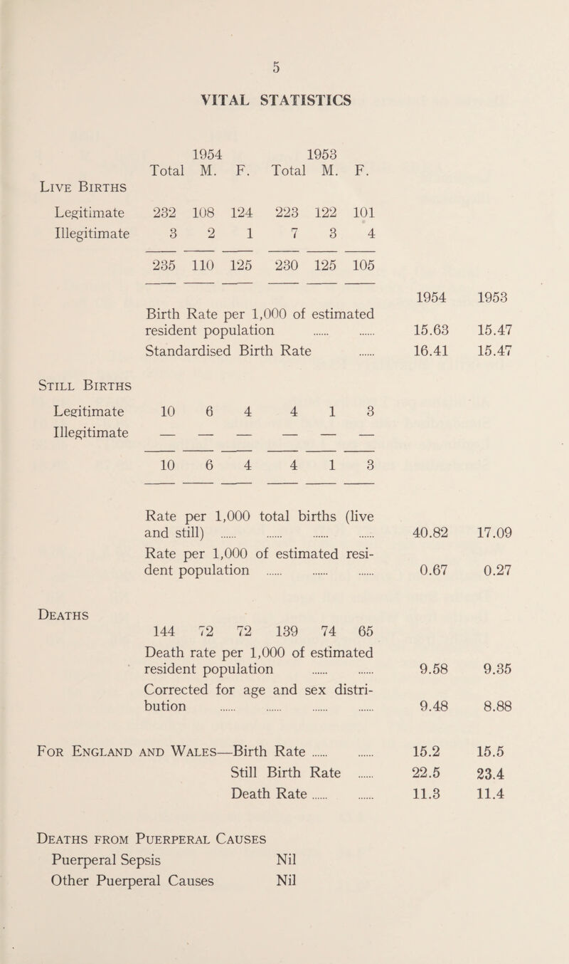 VITAL STATISTICS 1954 1953 Total M. F. Total M. F. Live Births Legitimate 232 108 124 223 122 101 Illegitimate 3 2 1 7 3 4 235 110 125 230 125 105 1954 1953 Birth Rate per 1,000 of estimated resident population . 15.63 15.47 Standardised Birth Rate . 16.41 15.47 Still Births Legitimate 10 6 4 4 1 3 Illegitimate — — — — — — 10 6 4 4 1 3 Rate per 1,000 total births (live and still) . Rate per 1,000 of estimated resi¬ dent population . Deaths 144 72 72 139 74 65 Death rate per 1,000 of estimated resident population . 9.58 9.35 Corrected for age and sex distri¬ bution . 9.48 8.88 For England and Wales—Birth Rate . 15.2 15.5 Still Birth Rate . 22.5 23.4 Death Rate. 11.3 11.4 Deaths from Puerperal Causes Puerperal Sepsis Nil Other Puerperal Causes Nil 40.82 17.09 0.67 0.27
