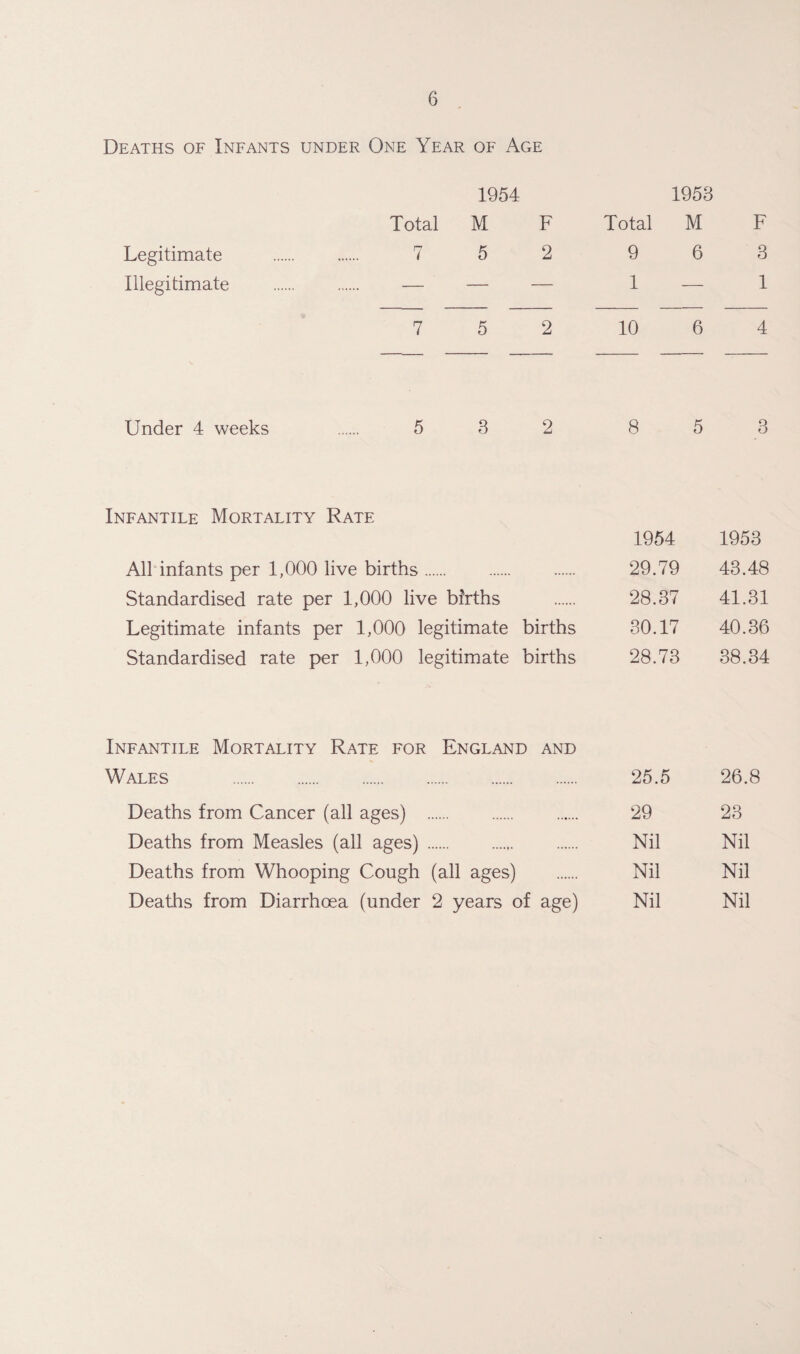 Deaths of Infants under One Year of Age Total 1954 M F Total 1958 M F Legitimate 7 5 2 9 6 3 Illegitimate . — — — 1 — 1 7 5 2 10 6 4 Under 4 weeks 5 8 2 8 5 3 Infantile Mortality Rate 1954 1953 All infants per 1,000 live births. 29.79 43.48 Standardised rate per 1,000 live births 28.37 41.31 Legitimate infants per 1,000 legitimate births 30.17 40.36 Standardised rate per 1,000 legitimate births 28.73 38.34 Infantile Mortality Rate for England and Wales . 25.5 26.8 Deaths from Cancer (all ages) . 29 23 Deaths from Measles (all ages). Nil Nil Deaths from Whooping Cough (all ages) Nil Nil Deaths from Diarrhoea (under 2 years of age) Nil Nil