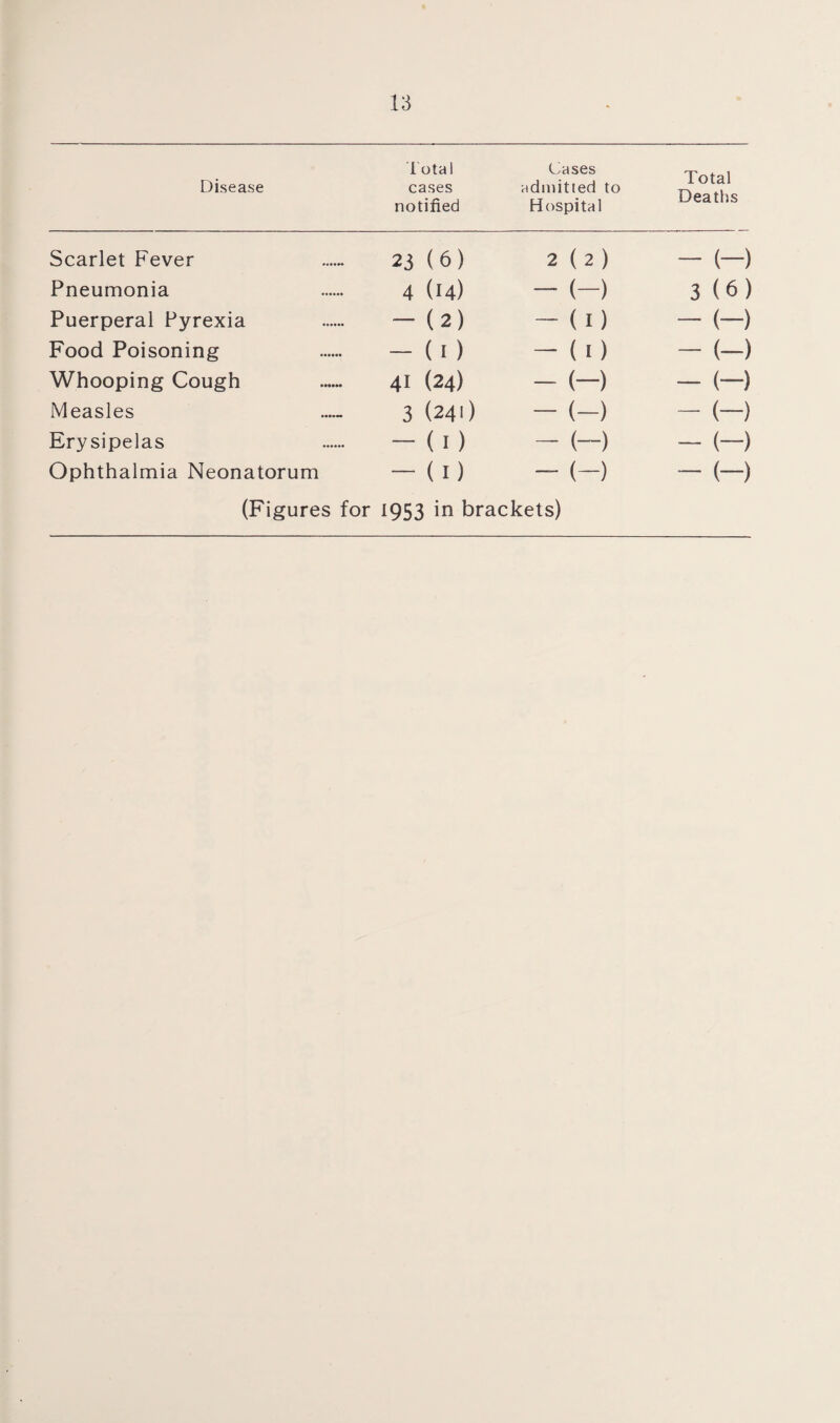 Disease total cases notified Cases admitted to Hospital Total Deaths Scarlet Fever 23 (6) 2(2) - (-) Pneumonia 4 (14) - (-) 3(6) Puerperal Pyrexia — (2) - (1) - (-) Food Poisoning — (I ) - {1) - (-) Whooping Cough 41 (24) - (-) - (-) Measles 3 (24O - (-) - (-) Erysipelas — (I) - (-) - (-) Ophthalmia Neonatorum -— (I) - (-) - (-) (Figures for 1953 in brackets)