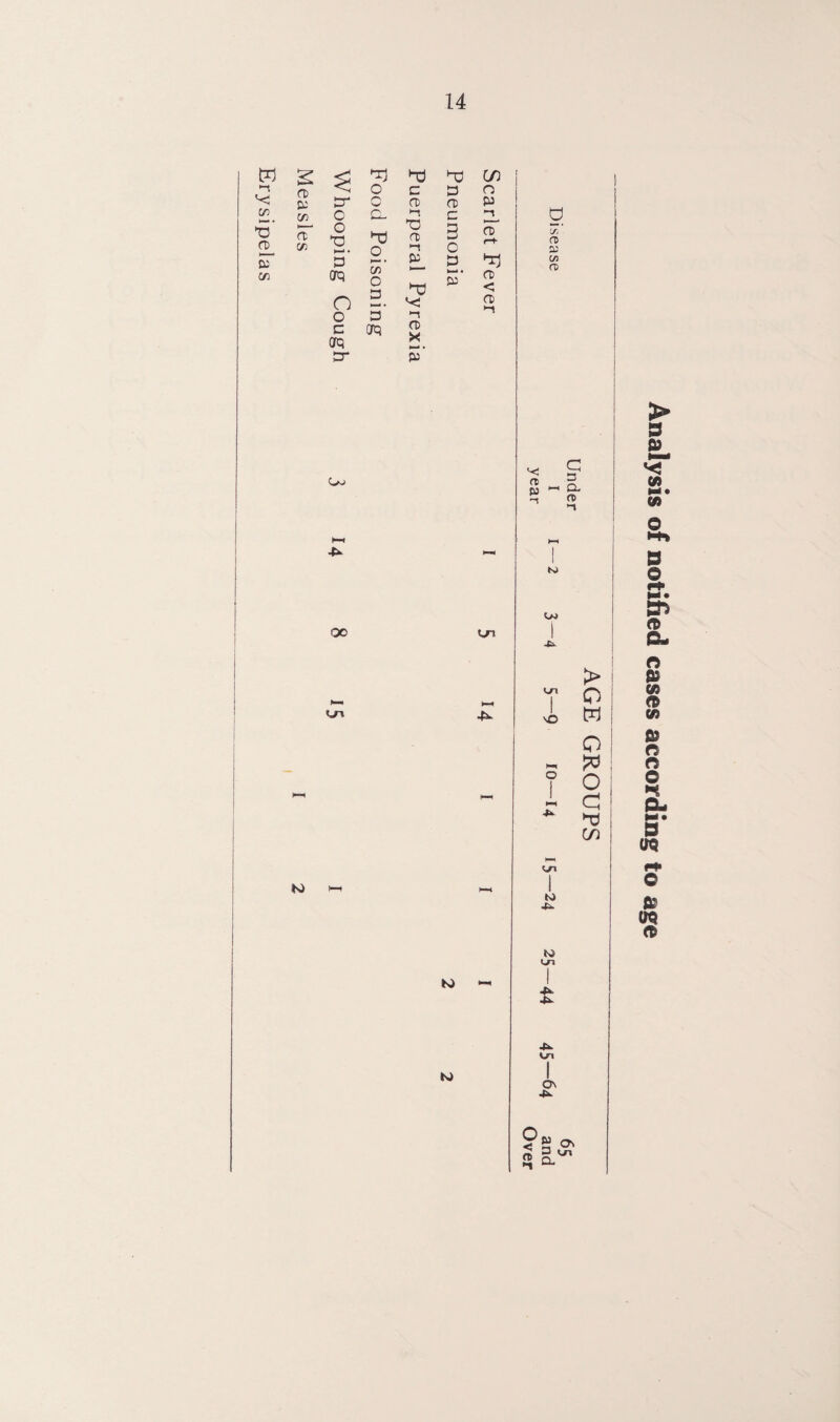 W *o 73 *5’ o>_ cc 03 GO rT cn tr O o *2 5' orq o o c orq tr ^0 C/3 o c 3 o o W 03 03 P C- T3 re c 3 -i O) r-t- 0 y, a> o >i o T) ft w - • 73 P D ►-* • 73 re O a 5' v: >-i £0 < O) orq o> X p 00 «-r» IN) ft W ■1 C 3 Q- re *-» ts) v> ! -b O’! vO > o w o & o c! ►d C/3 VI N) 4-. N) Va K> ■— N) VI I ON 4b O _ < £ .on 3 a01 Analysis of notified cases according to age